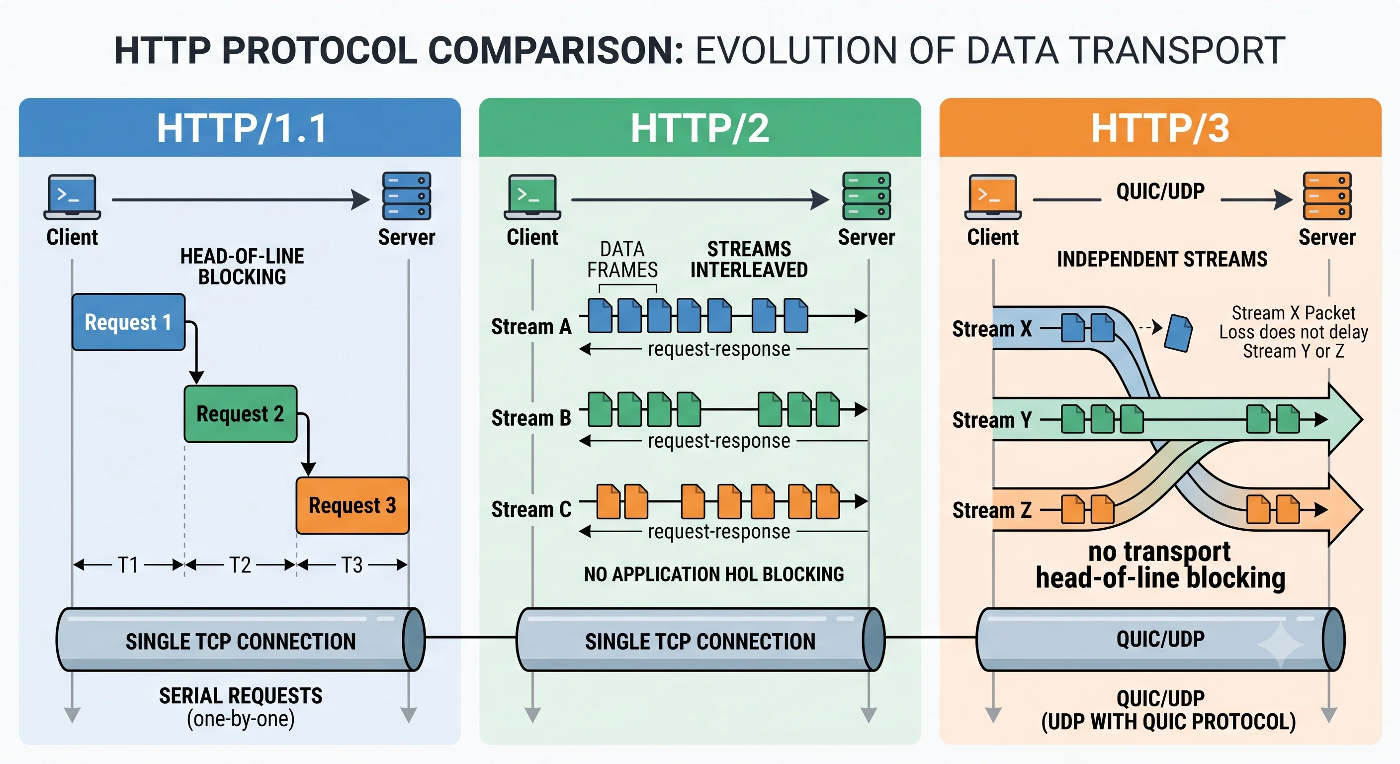 2D minimalistic diagram comparing HTTP/1.1, HTTP/2, and HTTP/3: HTTP/1.1 shows requests queued one-after-another on a single line; HTTP/2 shows multiple streams multiplexed over one TCP connection; HTTP/3 shows the same multiplexed streams but over QUIC/UDP with each stream independent, annotated "no transport head-of-line blocking"