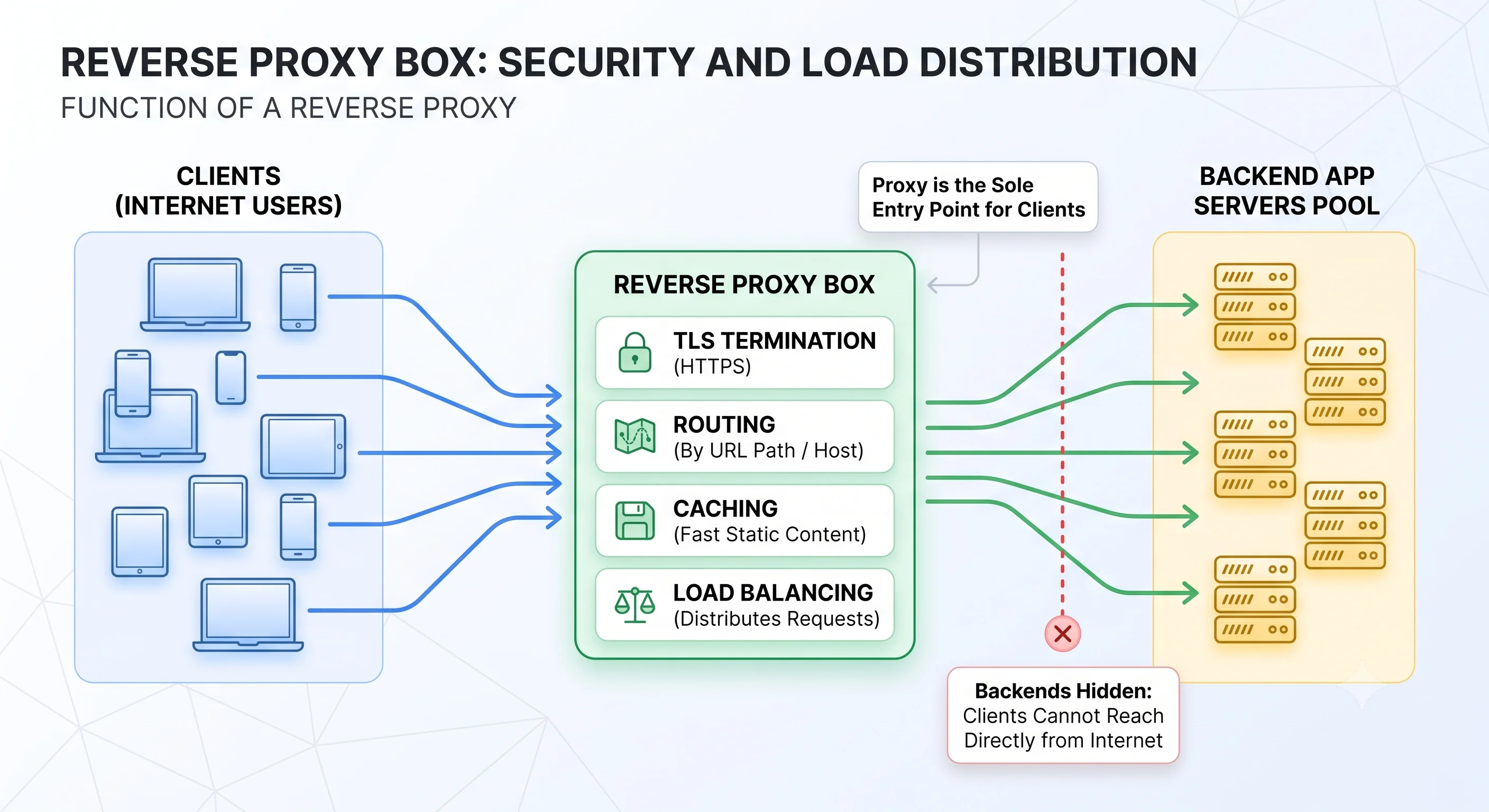 2D minimalistic diagram showing clients on the left connecting only to a single reverse-proxy box in the middle labeled with its jobs (TLS termination, routing, caching, load balancing), which then forwards requests to a pool of backend app servers on the right; the clients cannot see or reach the backends directly