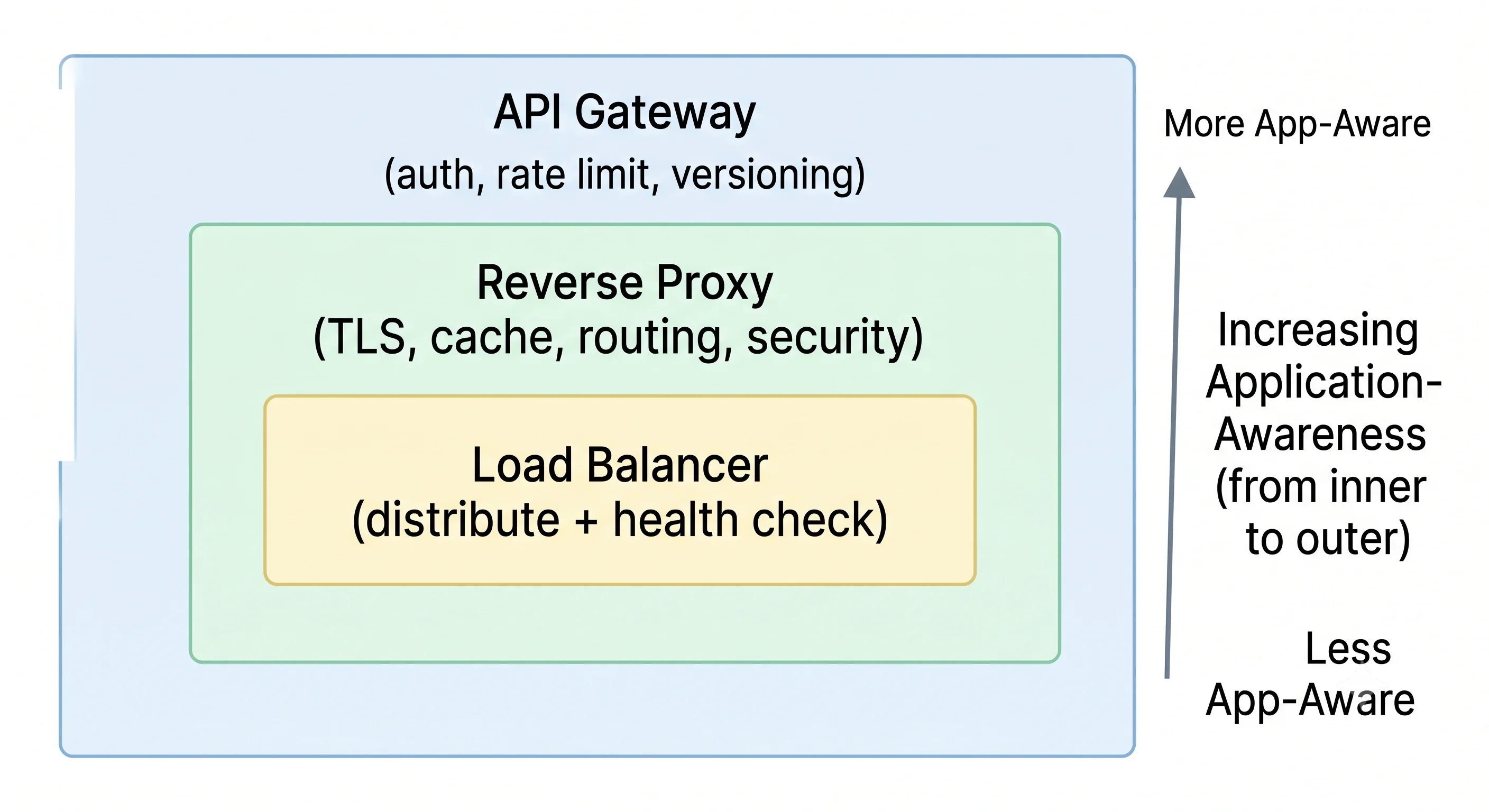 2D minimalistic layered diagram showing the relationship between the three components as nested responsibilities: an outer box "API Gateway (auth, rate limit, versioning)" containing a middle box "Reverse Proxy (TLS, cache, routing, security)" containing an inner box "Load Balancer (distribute + health check)", illustrating increasing application-awareness from inner to outer