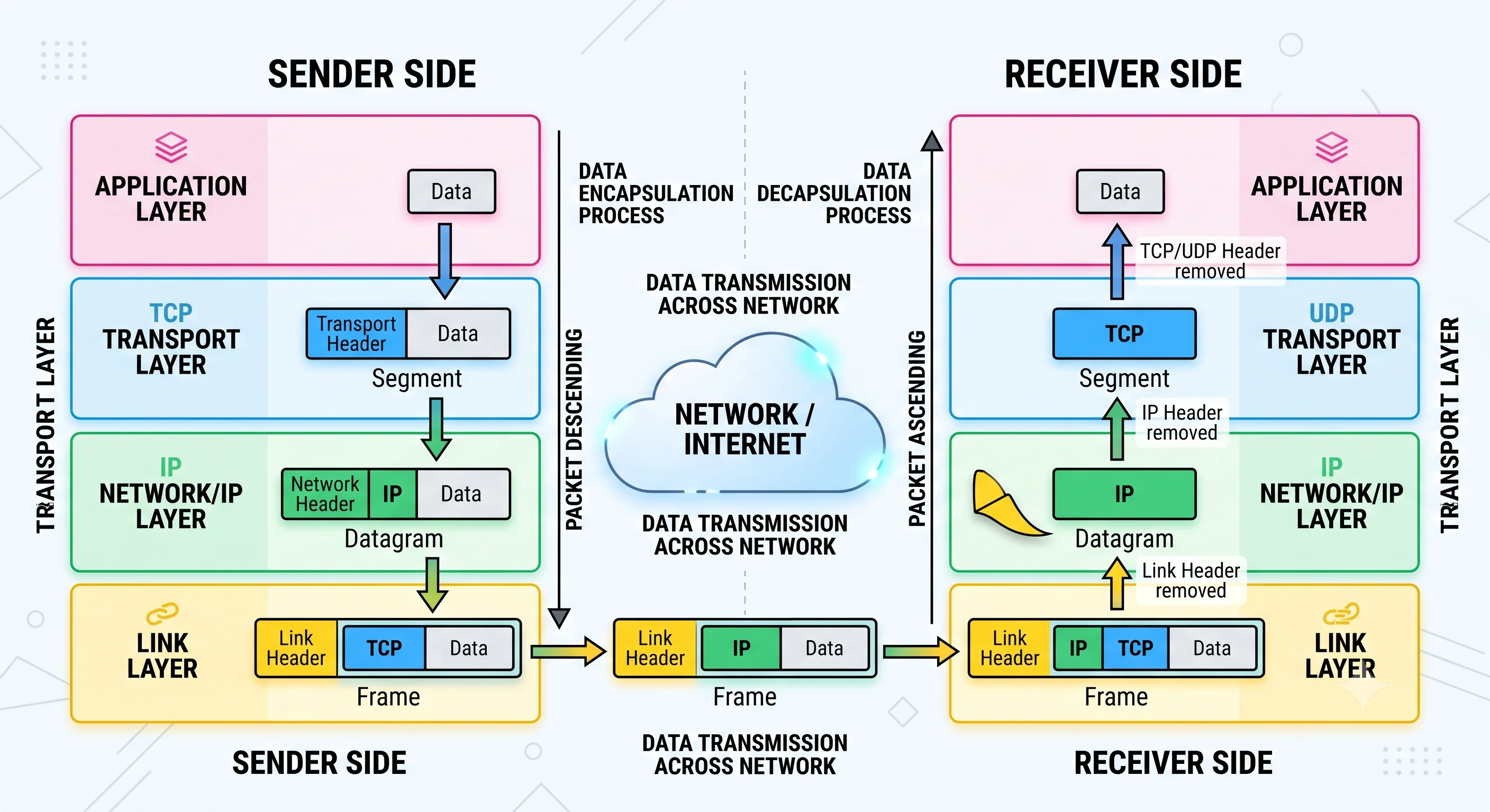 2D minimalistic diagram showing the protocol stack as four stacked layers (Application, Transport, Network/IP, Link) with a data packet descending through them on the sender side gaining a header at each layer, crossing the network, then ascending and shedding headers on the receiver side, with TCP and UDP both labeled at the Transport layer