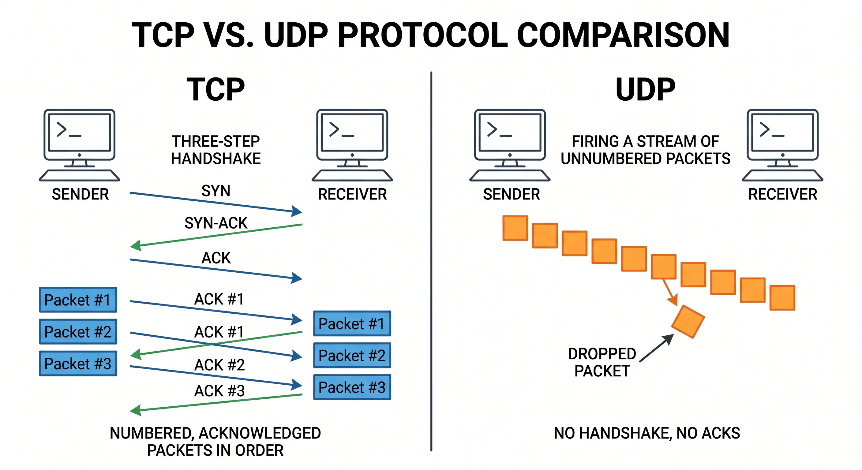 2D minimalistic diagram split in two: left side labeled "TCP" shows two computers doing a three-step handshake then exchanging numbered, acknowledged packets in order; right side labeled "UDP" shows one computer firing a stream of unnumbered packets at another with no handshake and no acknowledgments, one packet dropping away