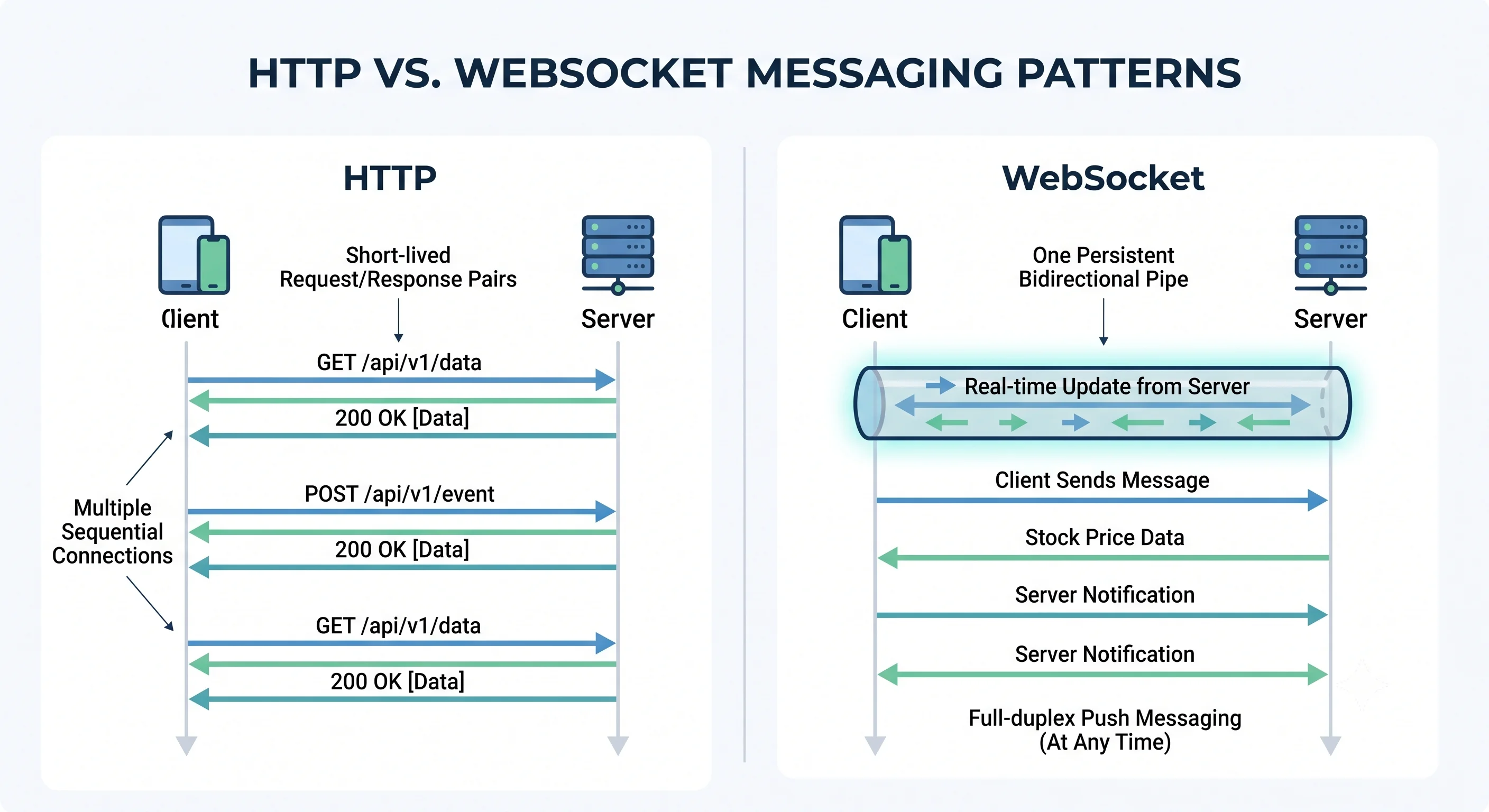 2D minimalistic diagram contrasting two panels: left labeled "HTTP" shows a client repeatedly asking and a server answering in separate short-lived request-response arrows; right labeled "WebSocket" shows one persistent bidirectional pipe where both client and server push messages freely at any time