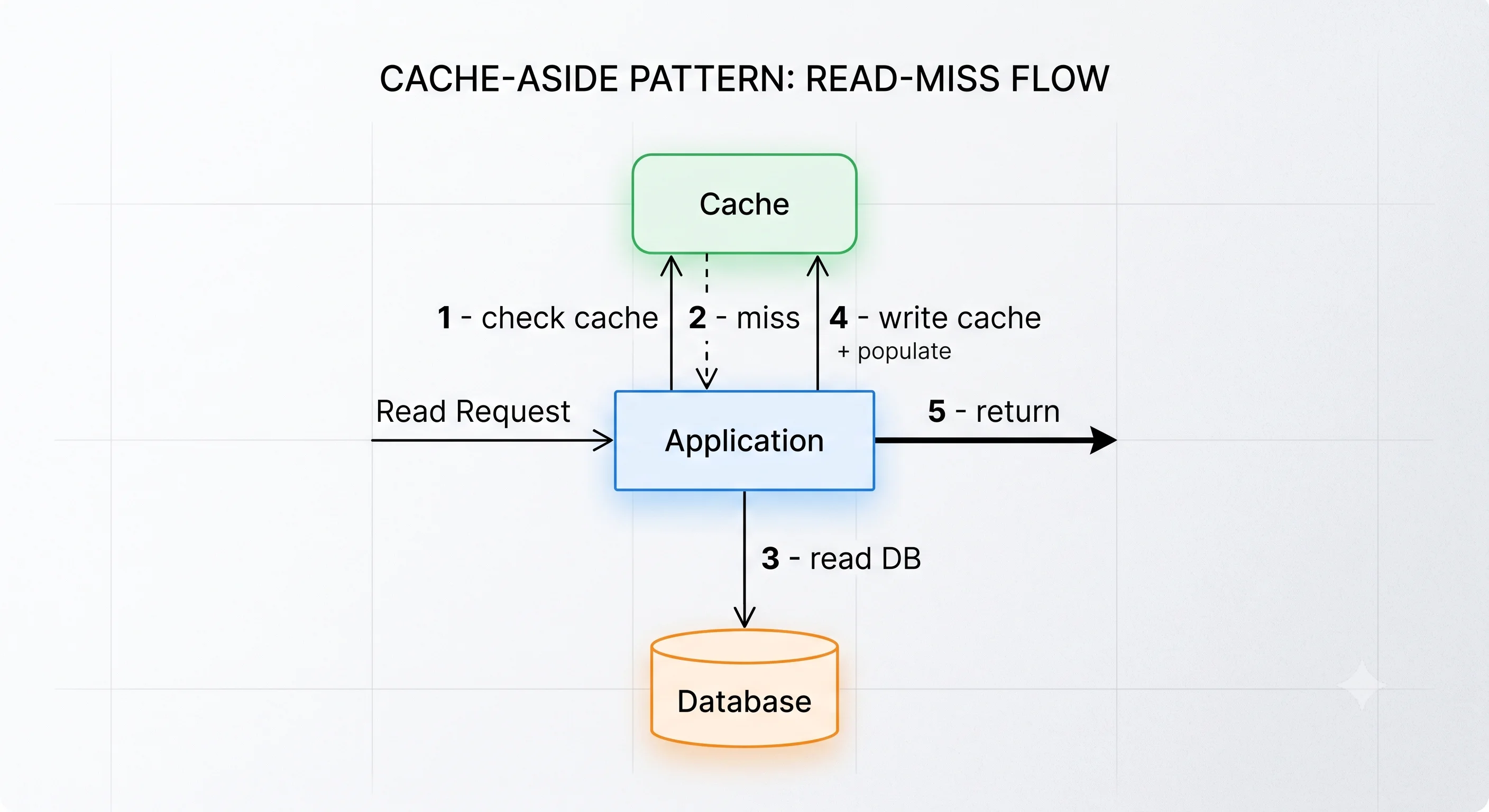 2D minimalistic diagram showing the cache-aside pattern: an application in the center with arrows to a cache (top) and a database (bottom); on a read it checks the cache first (hit returns, miss goes to the database then populates the cache), illustrated with numbered steps 1-check cache, 2-miss, 3-read DB, 4-write cache, 5-return