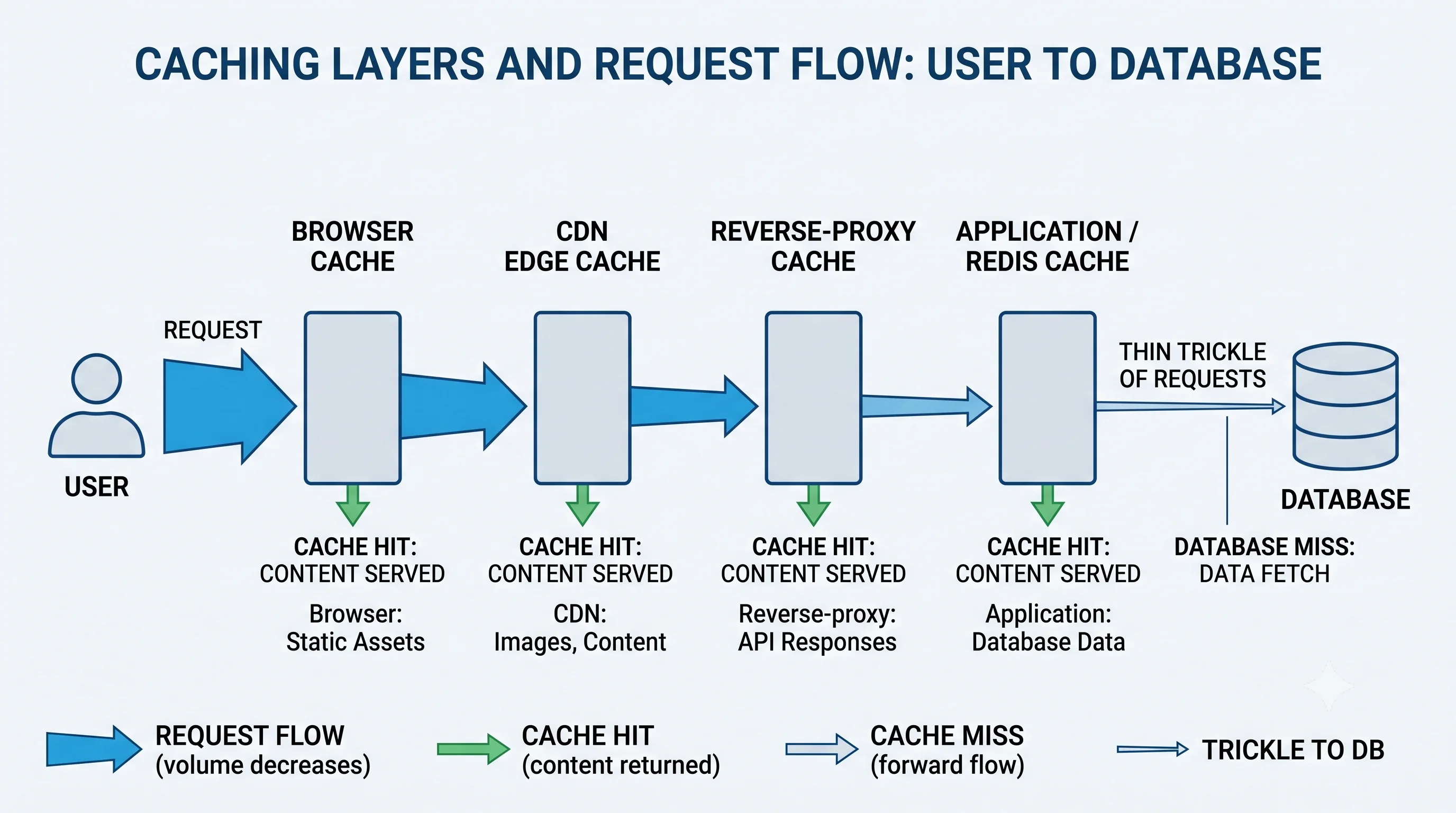 2D minimalistic diagram showing a horizontal series of cache layers between a user and a database: Browser cache → CDN edge cache → Reverse-proxy cache → Application/Redis cache → Database, with a request arrow that stops at whichever layer can answer it, and only a thin trickle of requests reaching the database on the far right