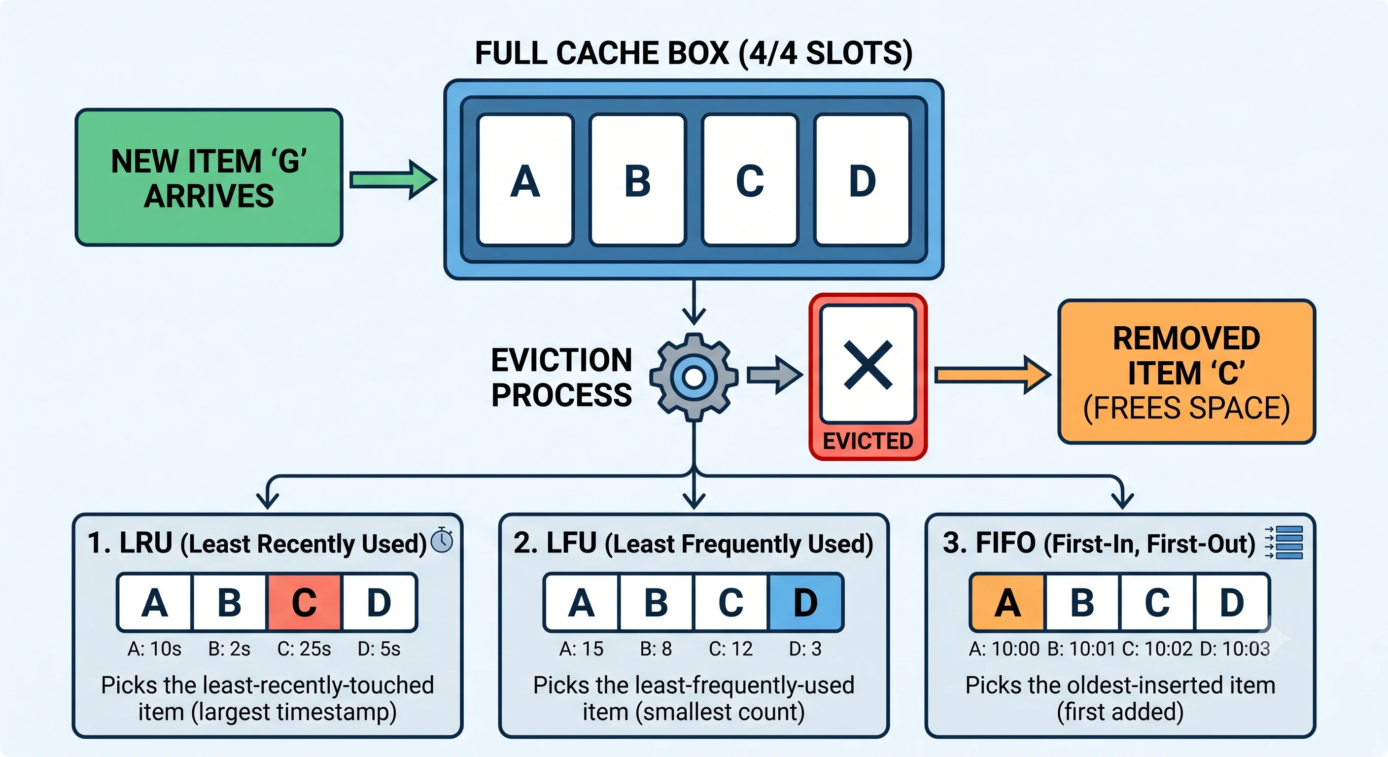 2D minimalistic diagram showing a cache box that is full; a new item arrives on the left needing space, and the eviction policy selects one existing item to remove on the right (highlighted), with three small labeled strategies shown: LRU picks the least-recently-touched item, LFU picks the least-frequently-used item, FIFO picks the oldest-inserted item