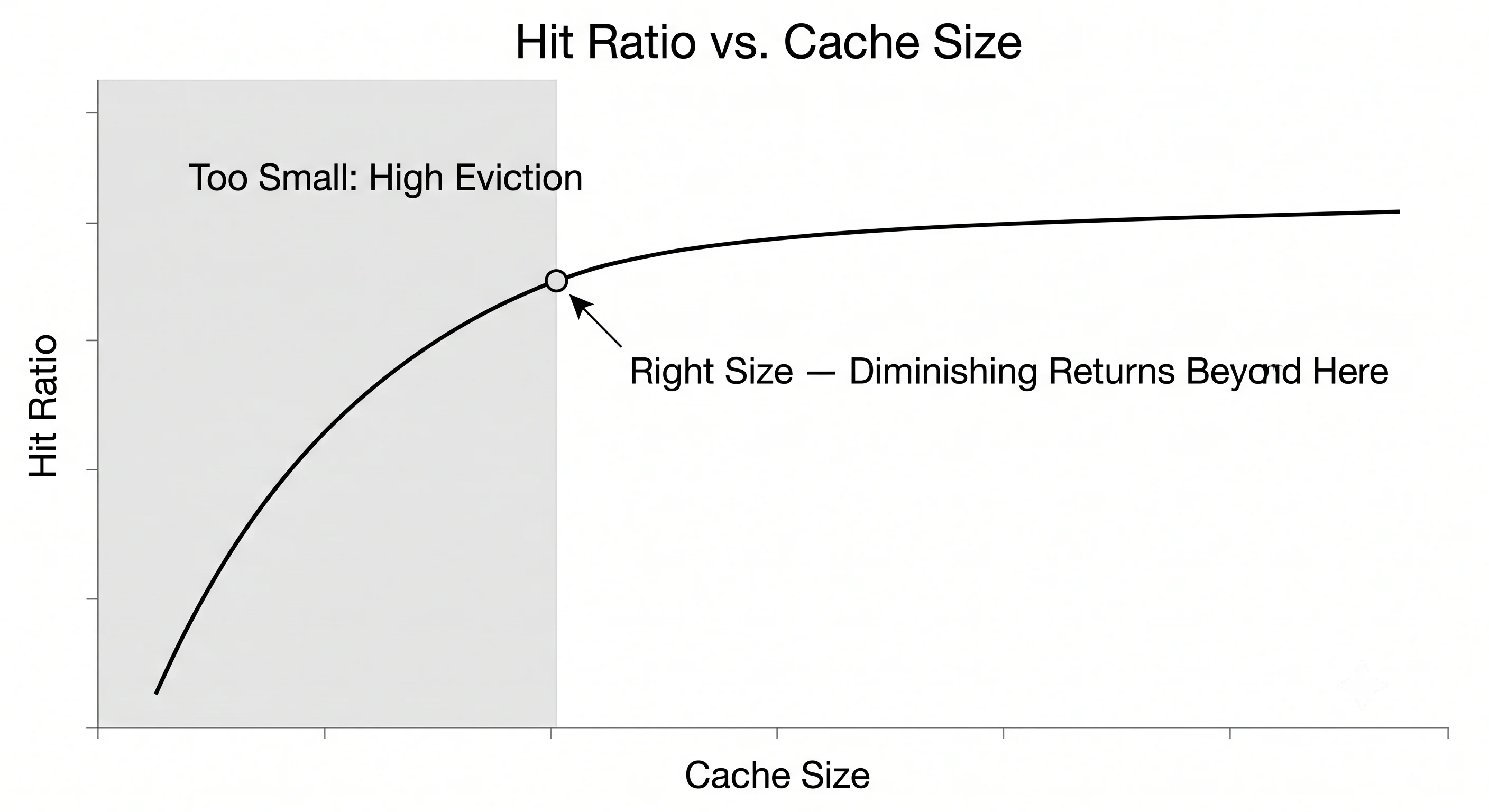 2D minimalistic line graph titled "hit ratio vs cache size" with cache size on the x-axis and hit ratio on the y-axis, showing a curve that rises steeply then flattens into a plateau; a marker on the "knee" of the curve is labeled "right size — diminishing returns beyond here", with a shaded region to the left labeled "too small: high eviction"