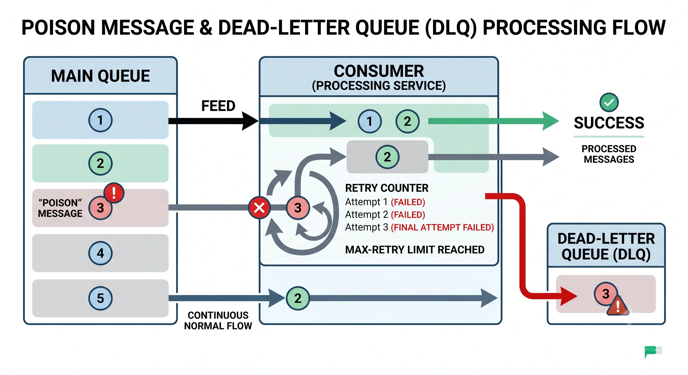 2D minimalistic diagram showing a main queue feeding a consumer; a "poison" message fails processing and is retried a few times (shown by looping arrows with a retry counter), then after hitting the max-retry limit is routed aside into a separate "dead-letter queue" box, while the main queue continues flowing normally to the consumer