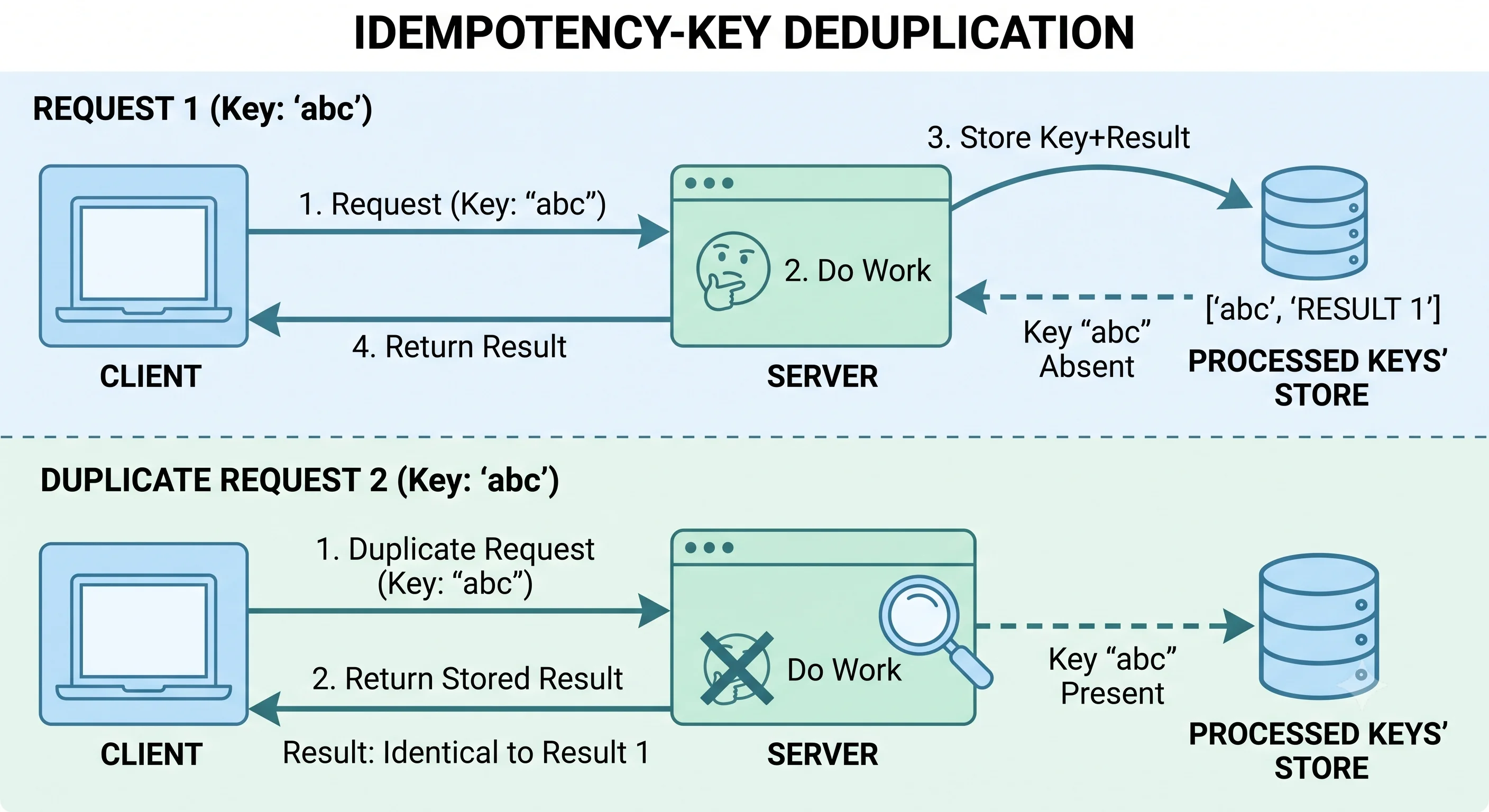 2D minimalistic diagram showing idempotency-key deduplication: a request with key "abc" arrives, the server checks a "processed keys" store, finds it absent, does the work and stores the key+result; a duplicate request with the same key "abc" arrives, the server finds it present and returns the stored result without re-doing the work