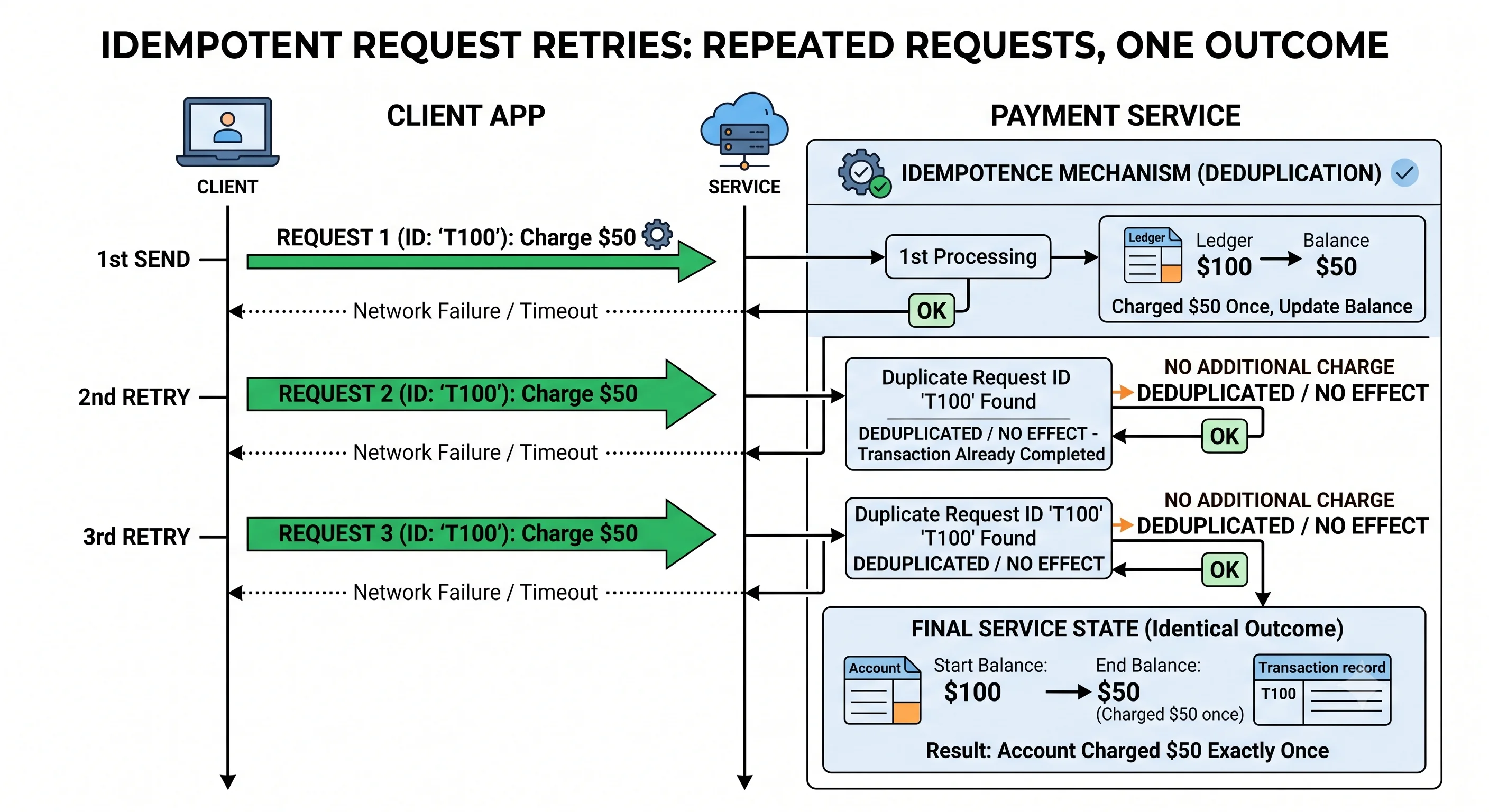2D minimalistic diagram showing the same request being sent three times (due to retries) to a service, but the resulting state (e.g., "charged $50 once") is identical regardless of how many times the request arrives, with two of the three requests marked as "deduplicated / no effect" to illustrate that repeats don't change the outcome