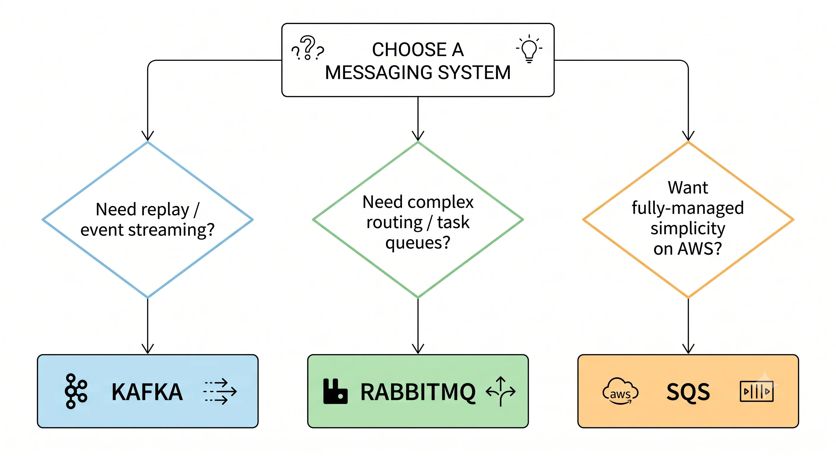 2D minimalistic decision-tree flowchart: start "Choose a messaging system" branching on three questions — "Need replay / event streaming?" to Kafka; "Need complex routing / task queues?" to RabbitMQ; "Want fully-managed simplicity on AWS?" to SQS — each ending in a labeled terminal box
