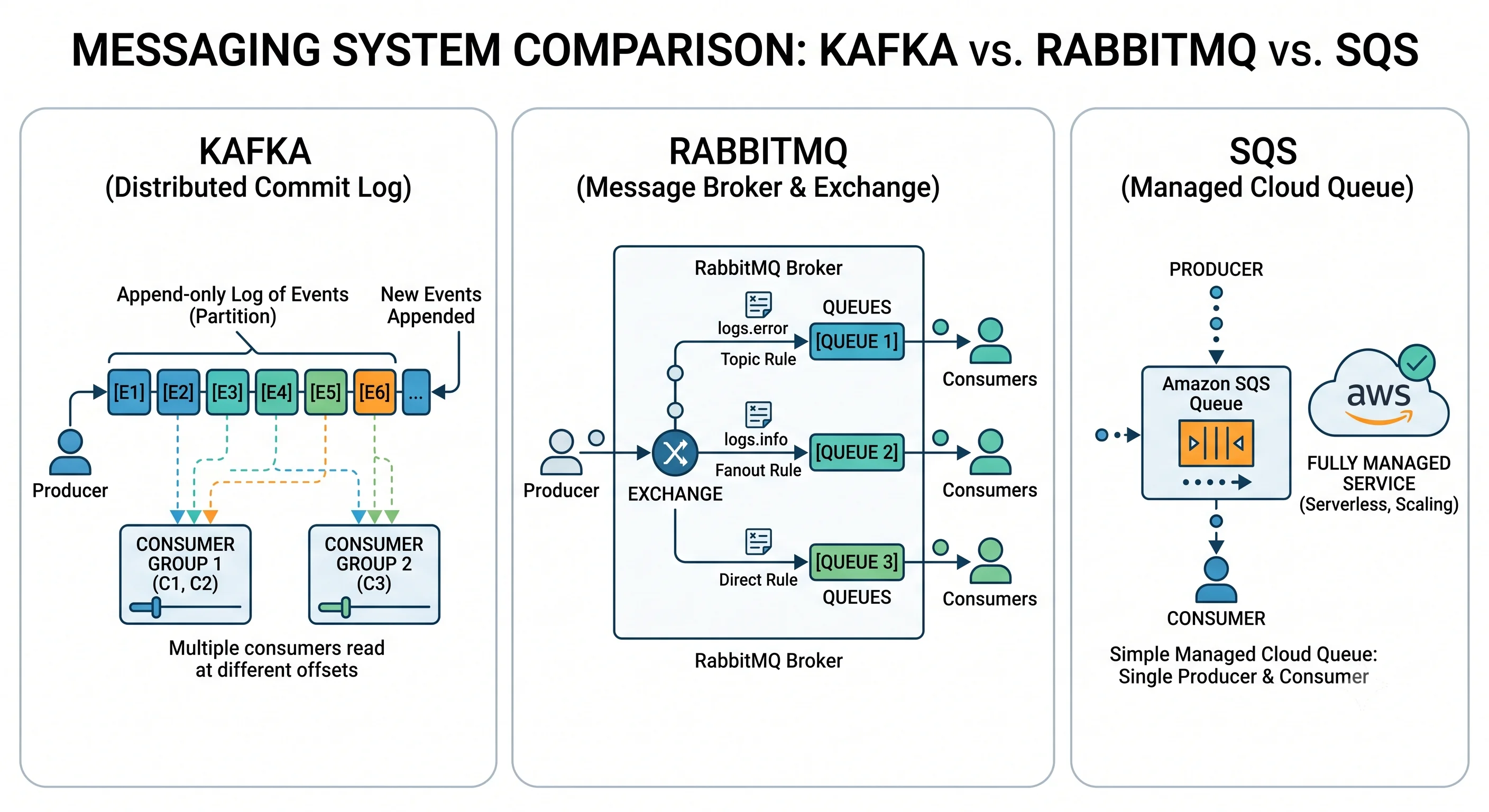 2D minimalistic diagram with three panels side by side: left "Kafka" shows an append-only log of events with multiple consumers reading at different offsets; middle "RabbitMQ" shows a broker with exchanges routing messages to multiple queues via routing rules; right "SQS" shows a simple managed cloud queue box with a single producer and consumer and a cloud icon indicating fully managed