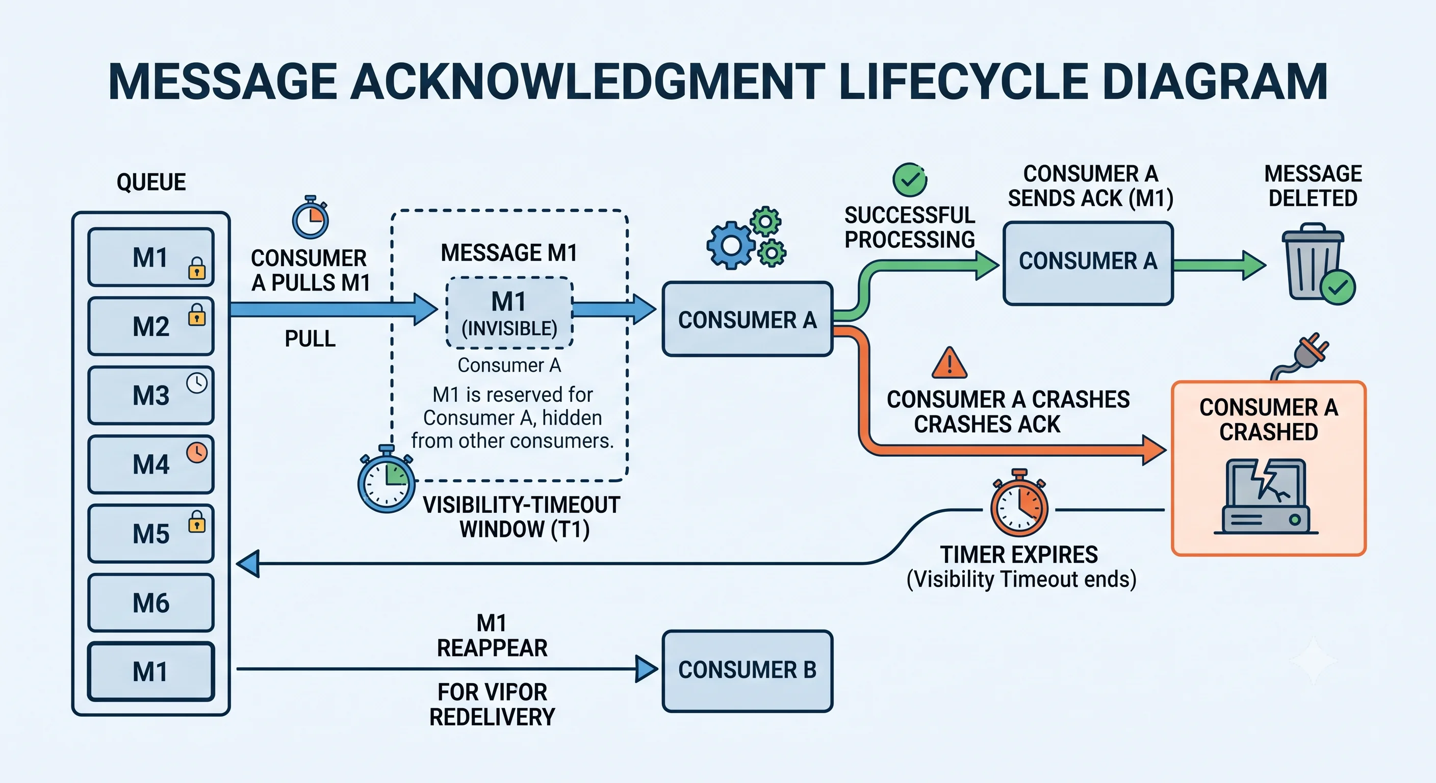 2D minimalistic diagram showing the acknowledgment lifecycle of a message: a message pulled by a consumer becomes invisible (dashed) for a visibility-timeout window; on successful processing an ACK deletes it; if the consumer crashes before ACK, a timer expires and the message reappears in the queue for redelivery to another consumer