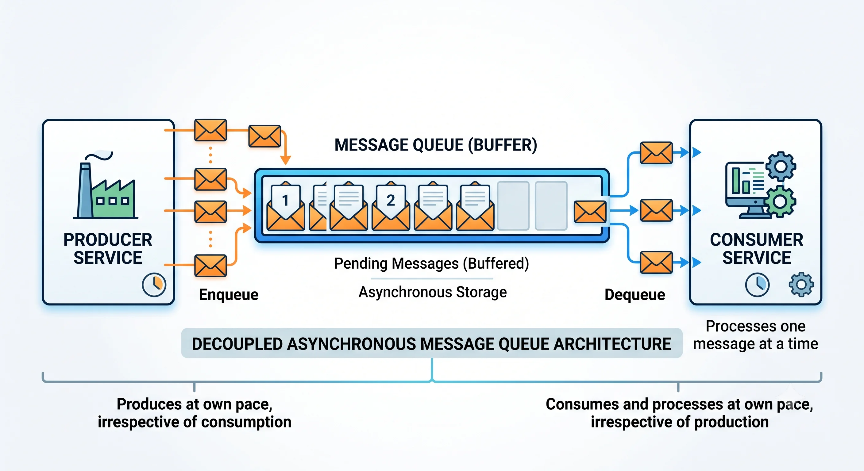 2D minimalistic diagram showing a producer service on the left dropping messages into a horizontal queue (a row of stacked message envelopes), and a consumer service on the right pulling messages off the other end one at a time to process them, with the producer and consumer clearly decoupled and working at their own pace