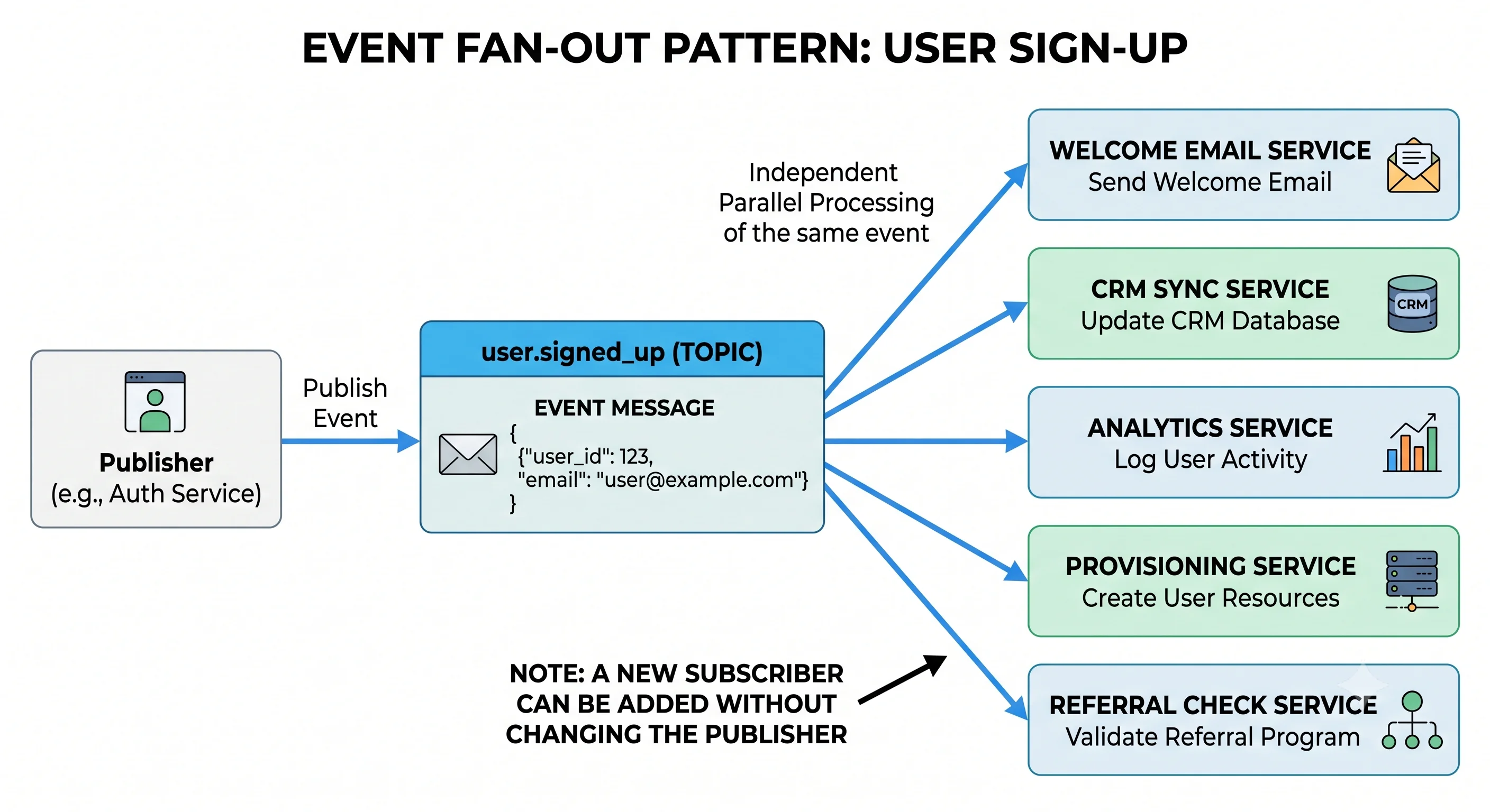 2D minimalistic diagram showing fan-out from a single event: a "user.signed_up" event published to a topic, fanning out to five independent subscriber services (welcome email, CRM sync, analytics, provisioning, referral check), each processing the same event in parallel, with a note that a new subscriber can be added without changing the publisher