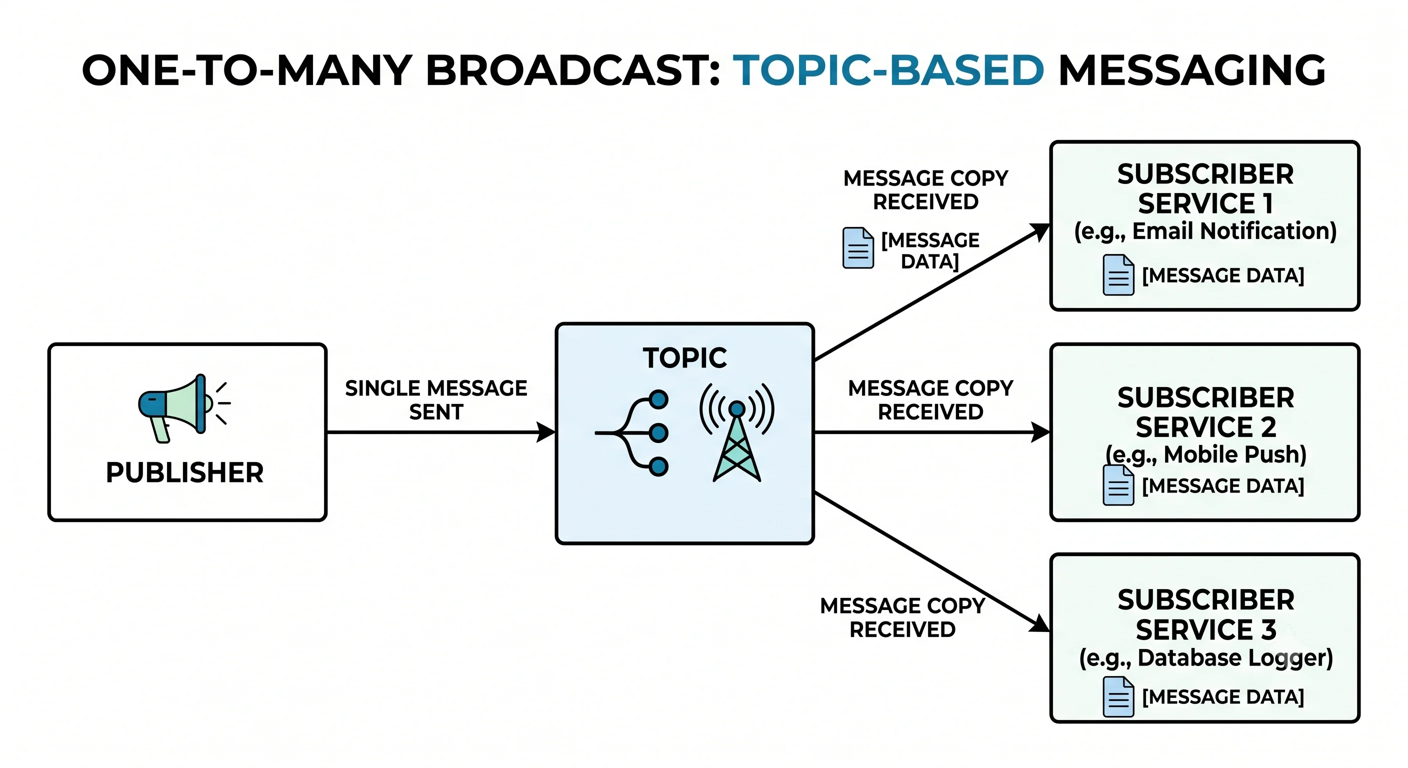 2D minimalistic diagram showing one publisher on the left sending a single message to a central "topic" box in the middle, which fans the message out to three separate subscriber services on the right, each receiving its own copy of the message, illustrating one-to-many broadcast with the publisher unaware of the subscribers
