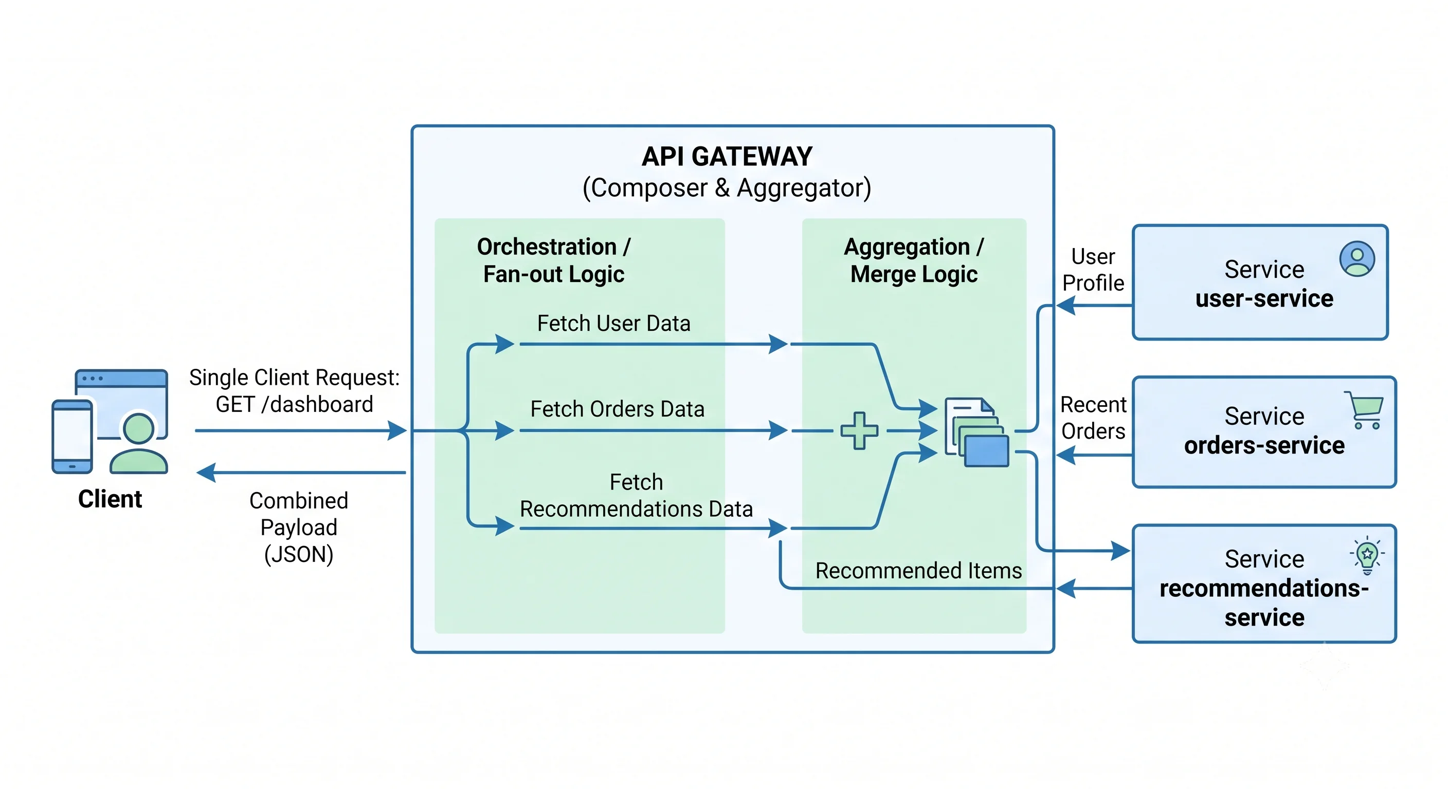 2D minimalistic diagram illustrating API composition: a single client request "GET /dashboard" entering the gateway, which fans out three parallel arrows to user-service, orders-service, and recommendations-service, then merges their responses back into one combined payload returned to the client