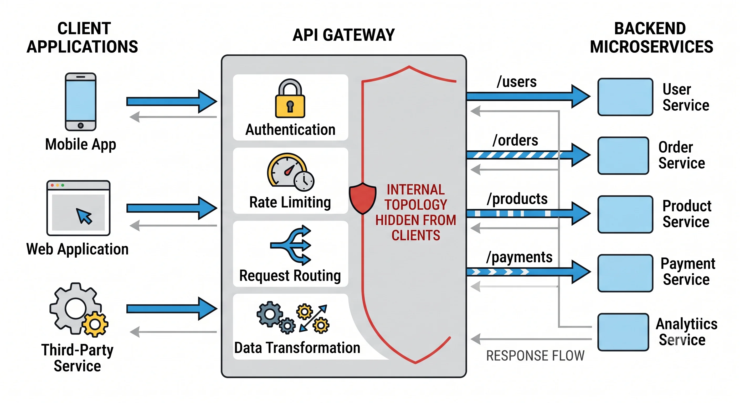 2D minimalistic diagram showing many client types (mobile, web, third-party) on the left all connecting to a single API gateway box in the middle, labeled with its functions (auth, rate limiting, routing, transformation), which routes requests to several backend microservices on the right, hiding the internal service topology from clients