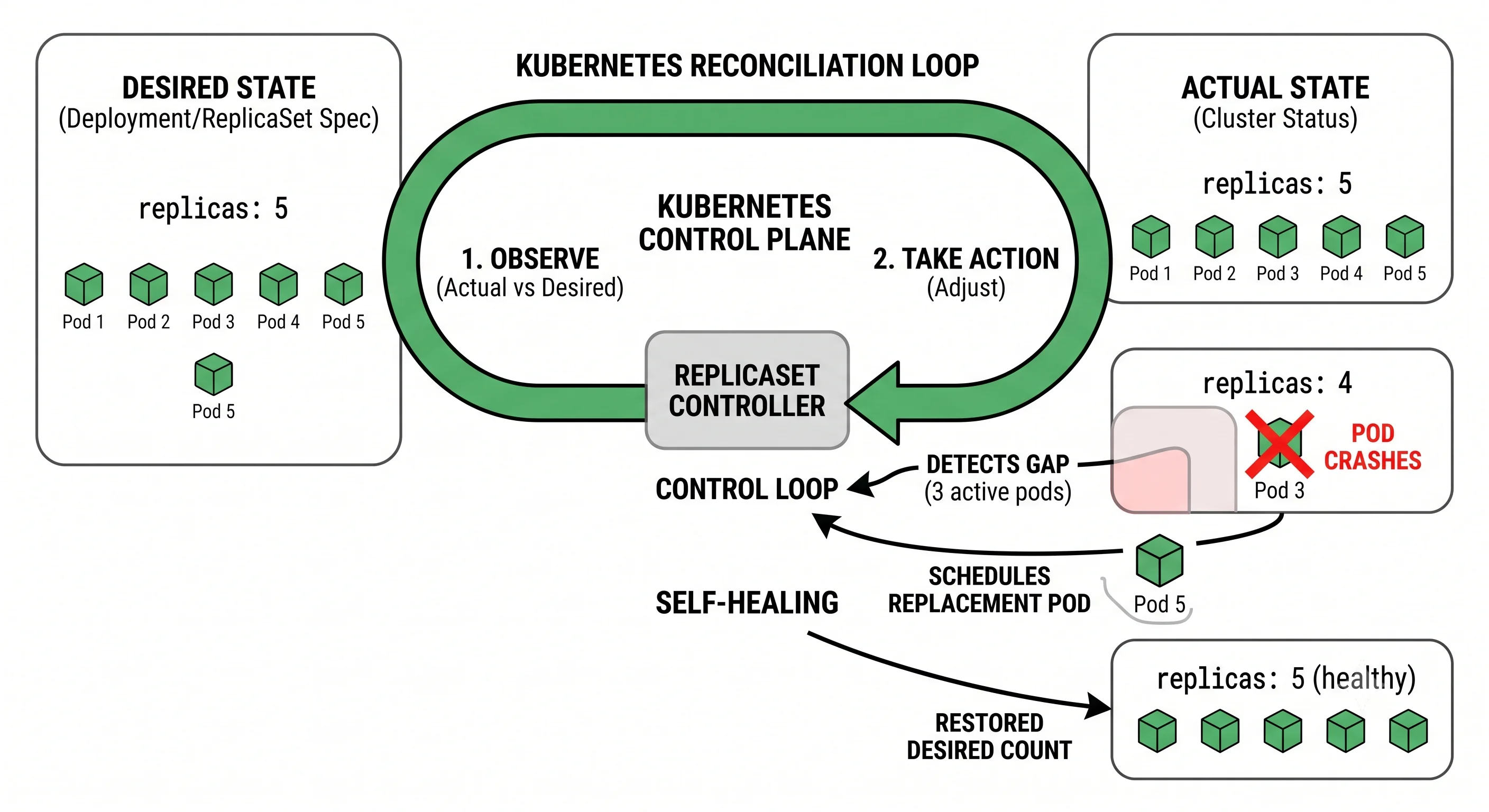 2D minimalistic diagram of the Kubernetes reconciliation loop: a "desired state" box (5 replicas) on one side, an "actual state" box on the other, and a control-loop arrow continuously comparing them; when a pod crashes (red X) the loop detects the gap and schedules a replacement pod to restore the desired count, illustrating self-healing