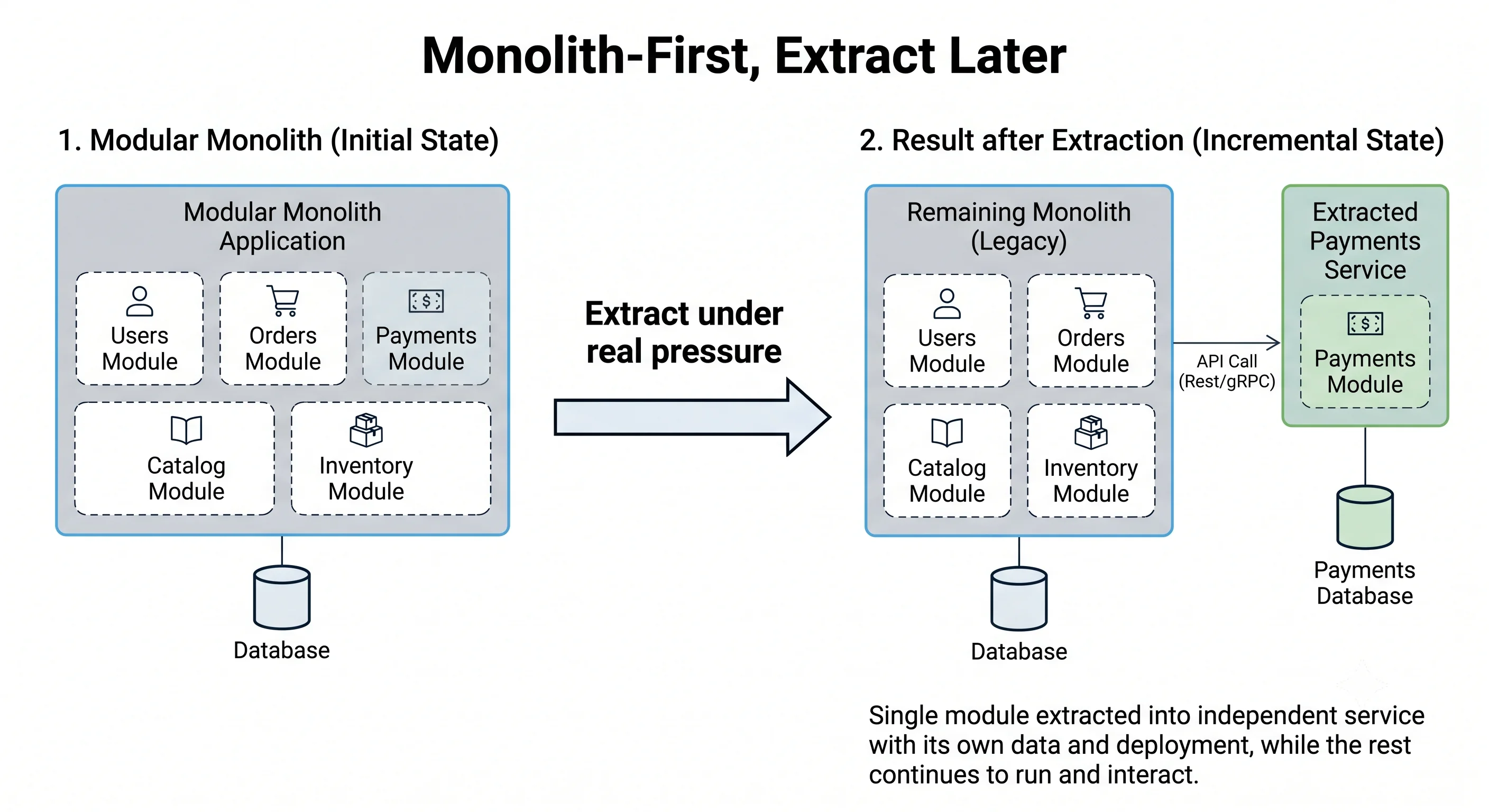2D minimalistic diagram showing the "monolith-first, extract later" evolution: a modular monolith box on the left with dashed internal module boundaries; an arrow labeled "extract under real pressure" pointing right; and the result where one module (e.g., "payments") has been peeled off into its own independent service while the rest remains a monolith, illustrating incremental extraction