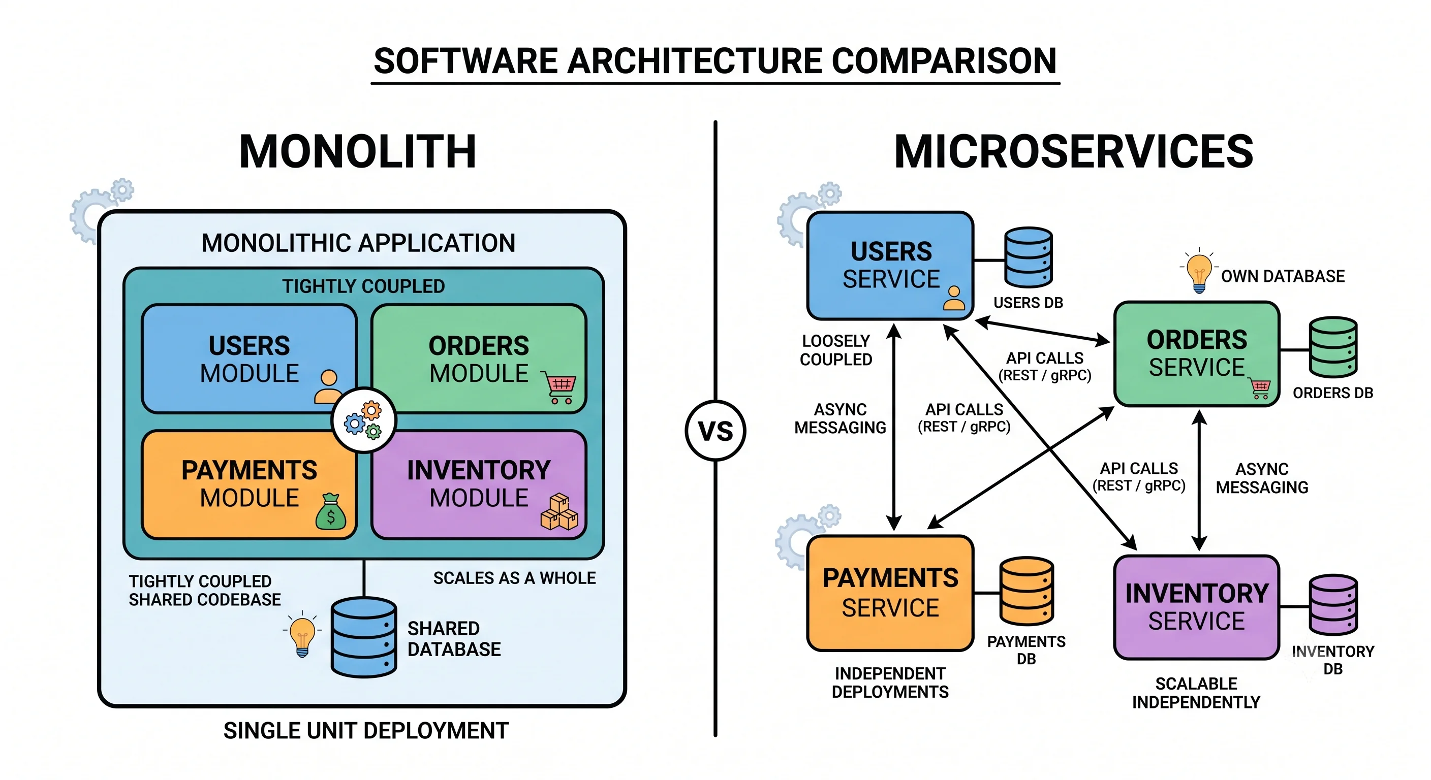 2D minimalistic diagram split in two: left labeled "Monolith" shows one large box containing all modules (users, orders, payments, inventory) deployed as a single unit; right labeled "Microservices" shows the same capabilities as separate small service boxes, each with its own database, connected by network arrows, deployed independently
