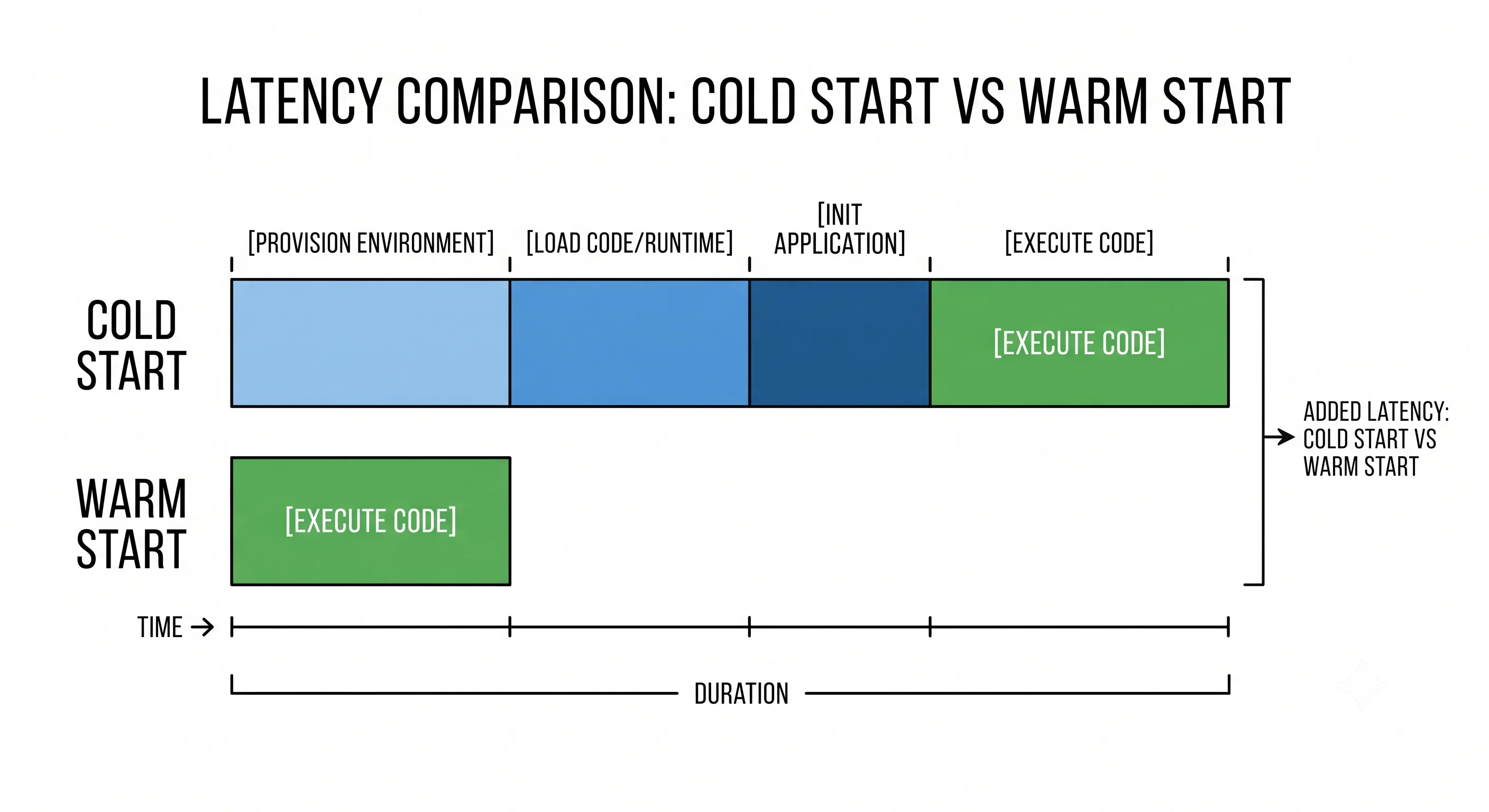 2D minimalistic timeline diagram comparing cold start vs warm start: two horizontal bars, the top "cold start" bar showing segments for "provision environment", "load code/runtime", "init", then "execute" (long total); the bottom "warm start" bar showing only a short "execute" segment because the environment already exists, illustrating the added latency of cold starts