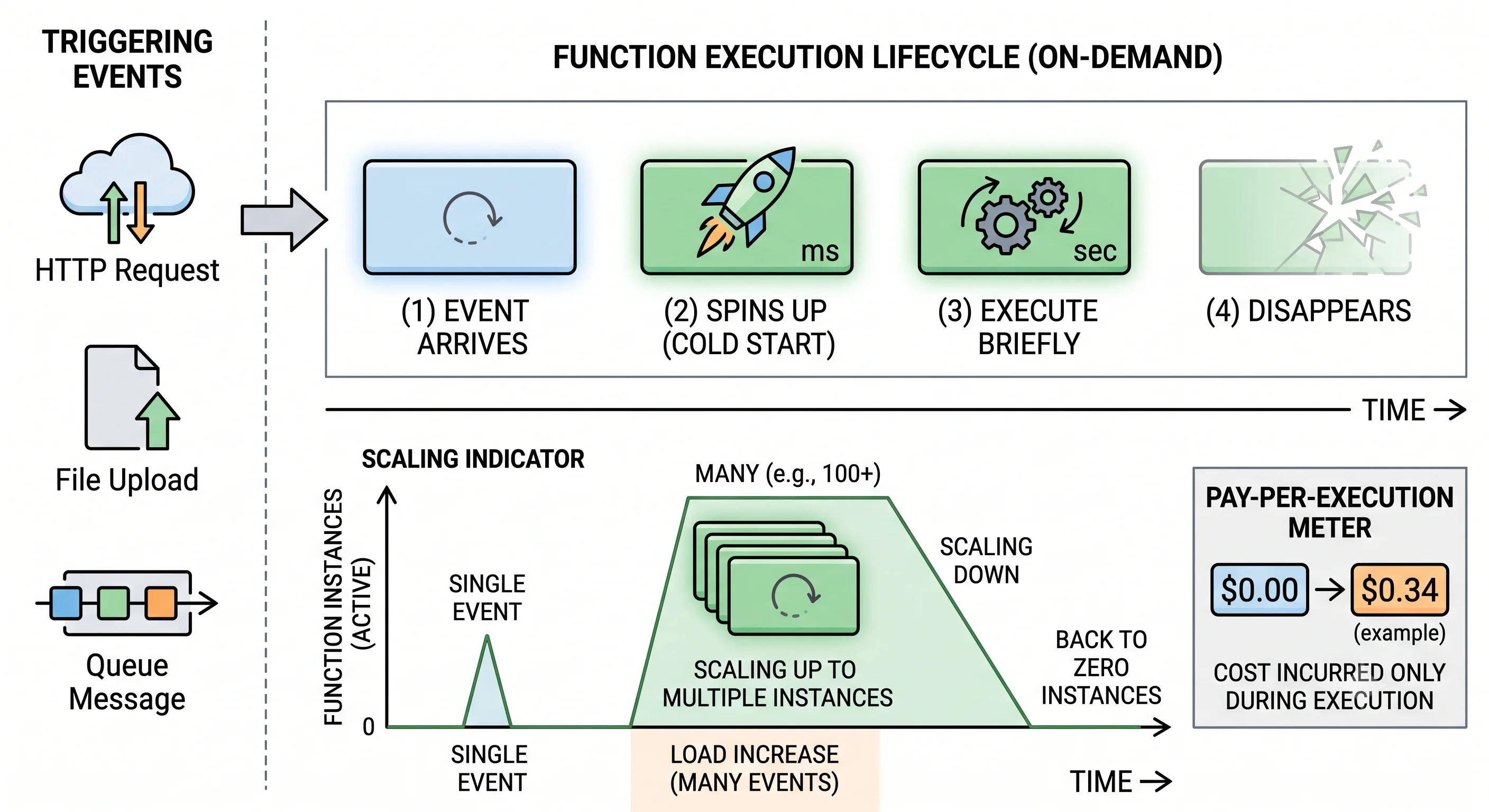 2D minimalistic diagram showing an event (HTTP request, file upload, or queue message) on the left triggering a serverless function that spins up on demand, executes briefly, and disappears; a scaling indicator shows functions multiplying from zero to many instances under load and back to zero, with a "pay per execution" meter