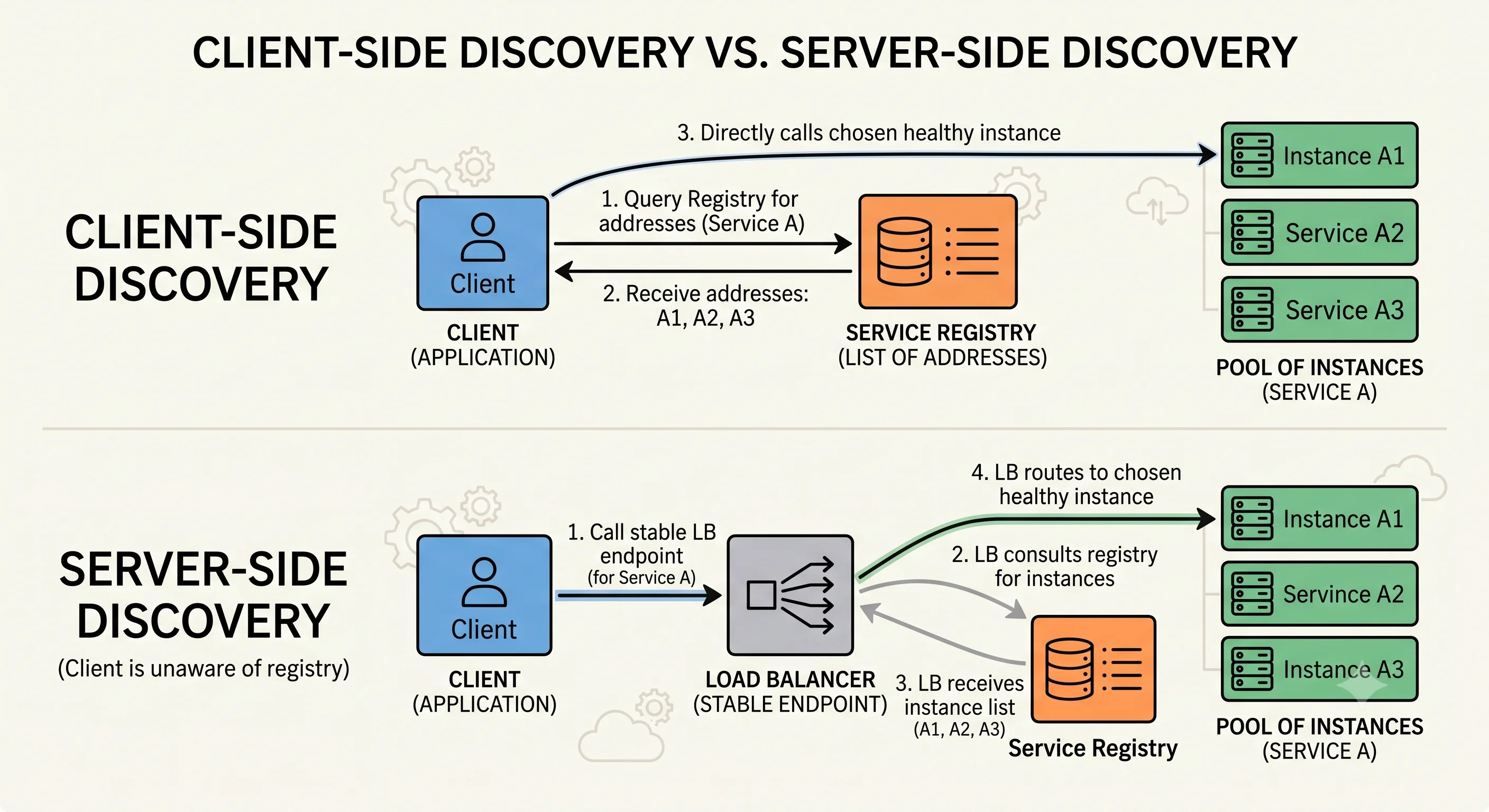 2D minimalistic diagram comparing client-side and server-side discovery: top row shows a client querying the registry directly, receiving instance addresses, and calling one; bottom row shows a client calling a stable load-balancer endpoint that consults the registry and routes to a healthy instance, with the client unaware of the registry