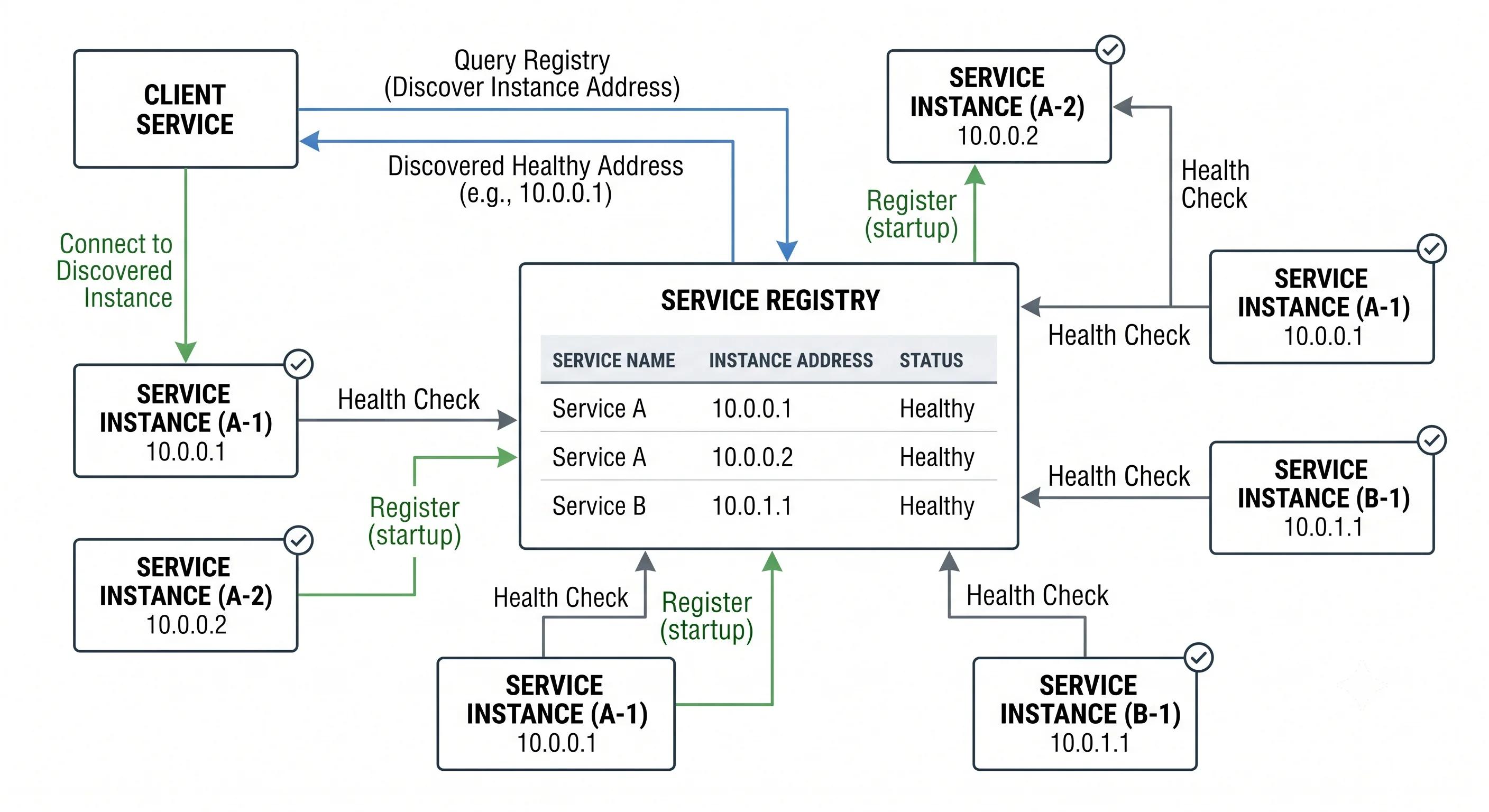 2D minimalistic diagram showing a service registry box in the center holding a live list of service instances and their addresses; service instances register themselves on startup (arrows in) and are health-checked; a client service queries the registry to discover a healthy instance address and then connects to it, illustrating dynamic address lookup