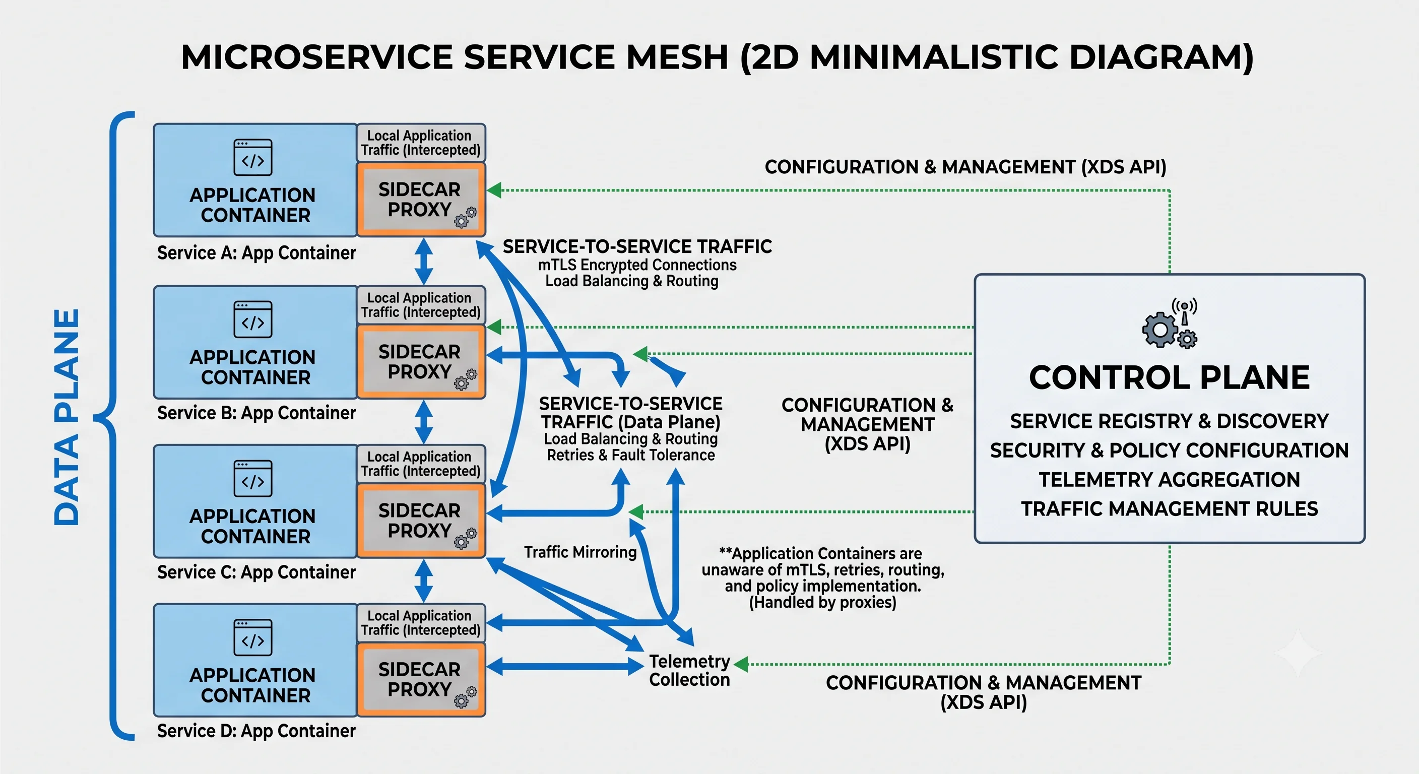 2D minimalistic diagram showing several microservices, each paired with a small "sidecar proxy" box next to it; all service-to-service traffic flows through these sidecars (forming the data plane), which are configured by a central "control plane" box; the application containers are unaware of the mTLS, retries, and routing the sidecars handle
