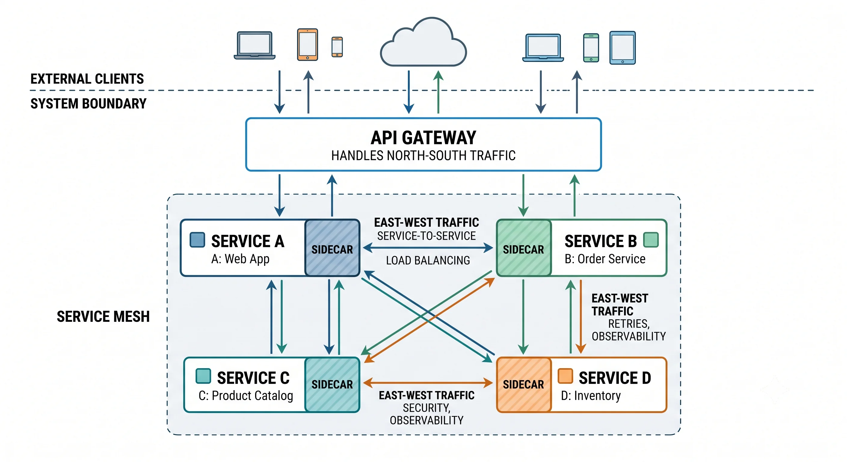 2D minimalistic diagram distinguishing north-south vs east-west traffic: an API gateway at the top handling "north-south" traffic between external clients and the system, and below it a mesh of internal services with sidecars handling "east-west" service-to-service traffic, showing the two layers working together