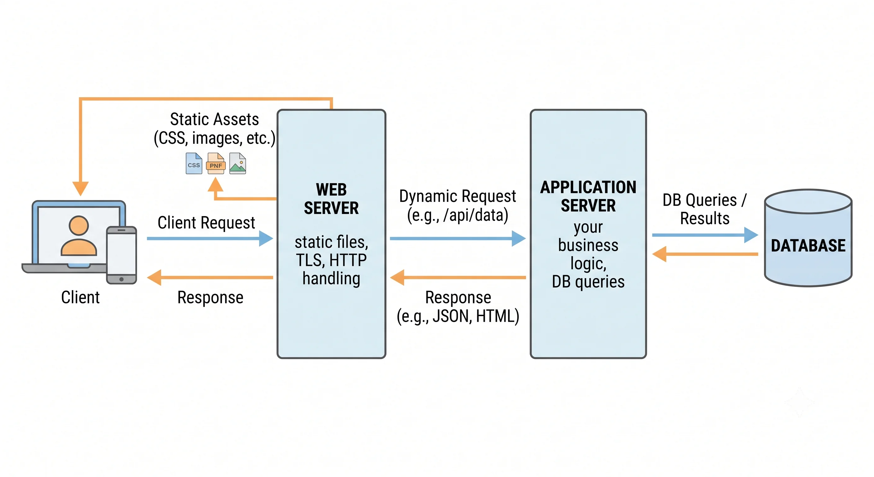 2D minimalistic diagram showing a client request arriving at a web server box (labeled "static files, TLS, HTTP handling") on the left, which serves static assets directly but forwards dynamic requests to an application server box (labeled "your business logic, DB queries") on the right, which in turn talks to a database
