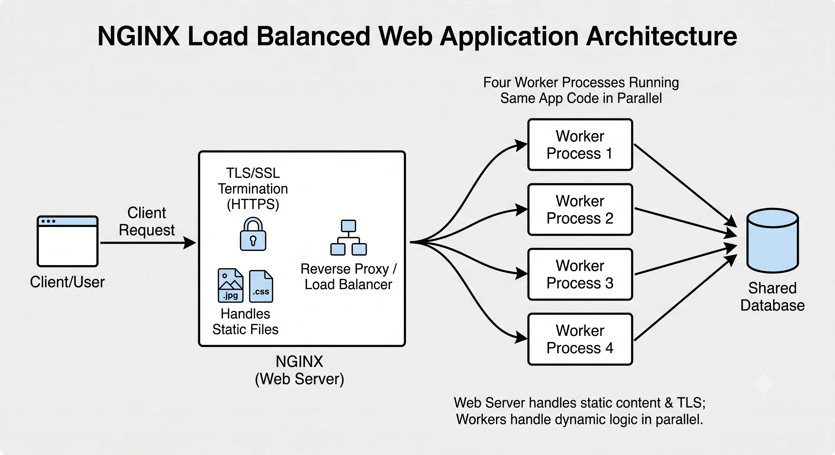 2D minimalistic diagram showing a web server (NGINX) fanning out to a pool of four application-server worker processes running the same app code, each worker connecting to a shared database; a note indicates the web server handles static files and TLS while workers handle dynamic logic in parallel