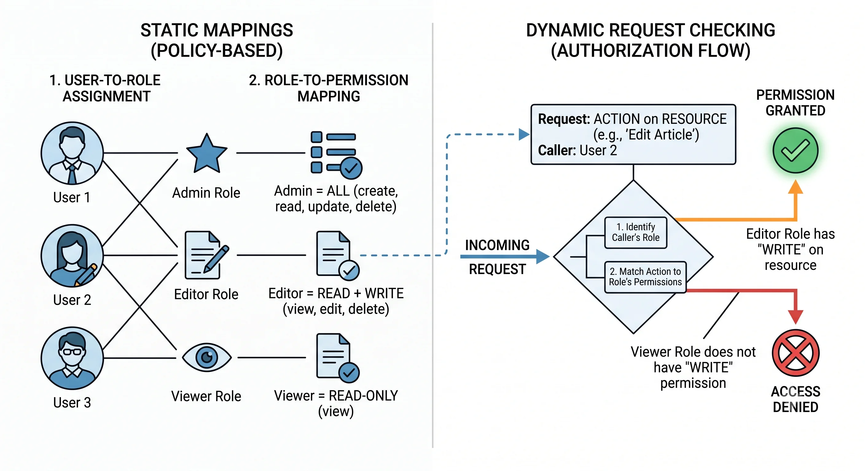 2D minimalistic diagram showing RBAC: three users each assigned a role (Admin, Editor, Viewer), each role mapped to a set of permissions (Admin = all, Editor = read+write, Viewer = read only), and an incoming request being checked against the caller's role to allow or deny a specific action on a resource