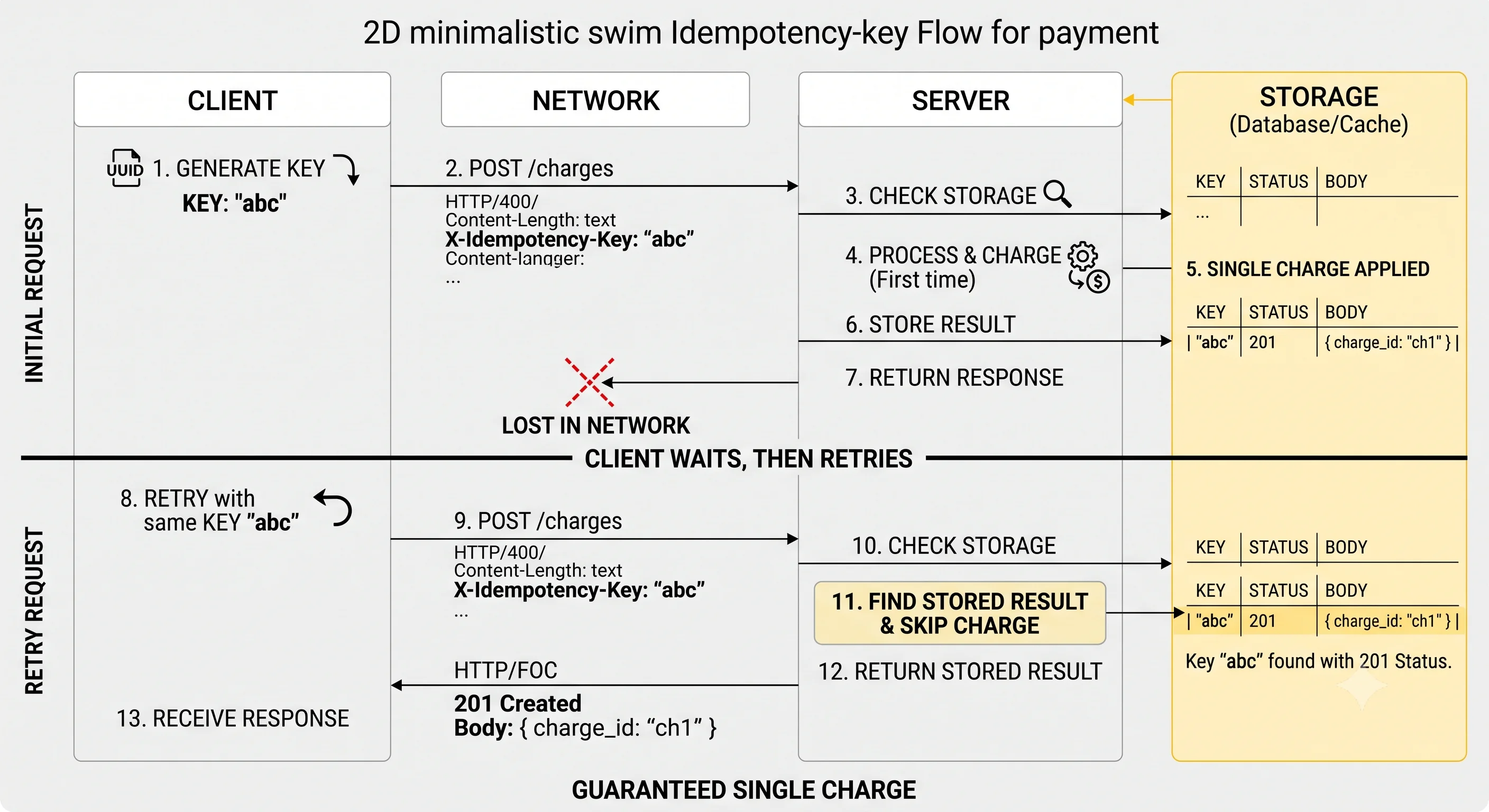 2D minimalistic diagram showing the idempotency-key flow for a payment: a client sends POST /charges with key "abc"; the server processes and stores key+response; the response is lost in the network; the client retries with the same key "abc"; the server finds the stored result and returns it without charging again, guaranteeing a single charge