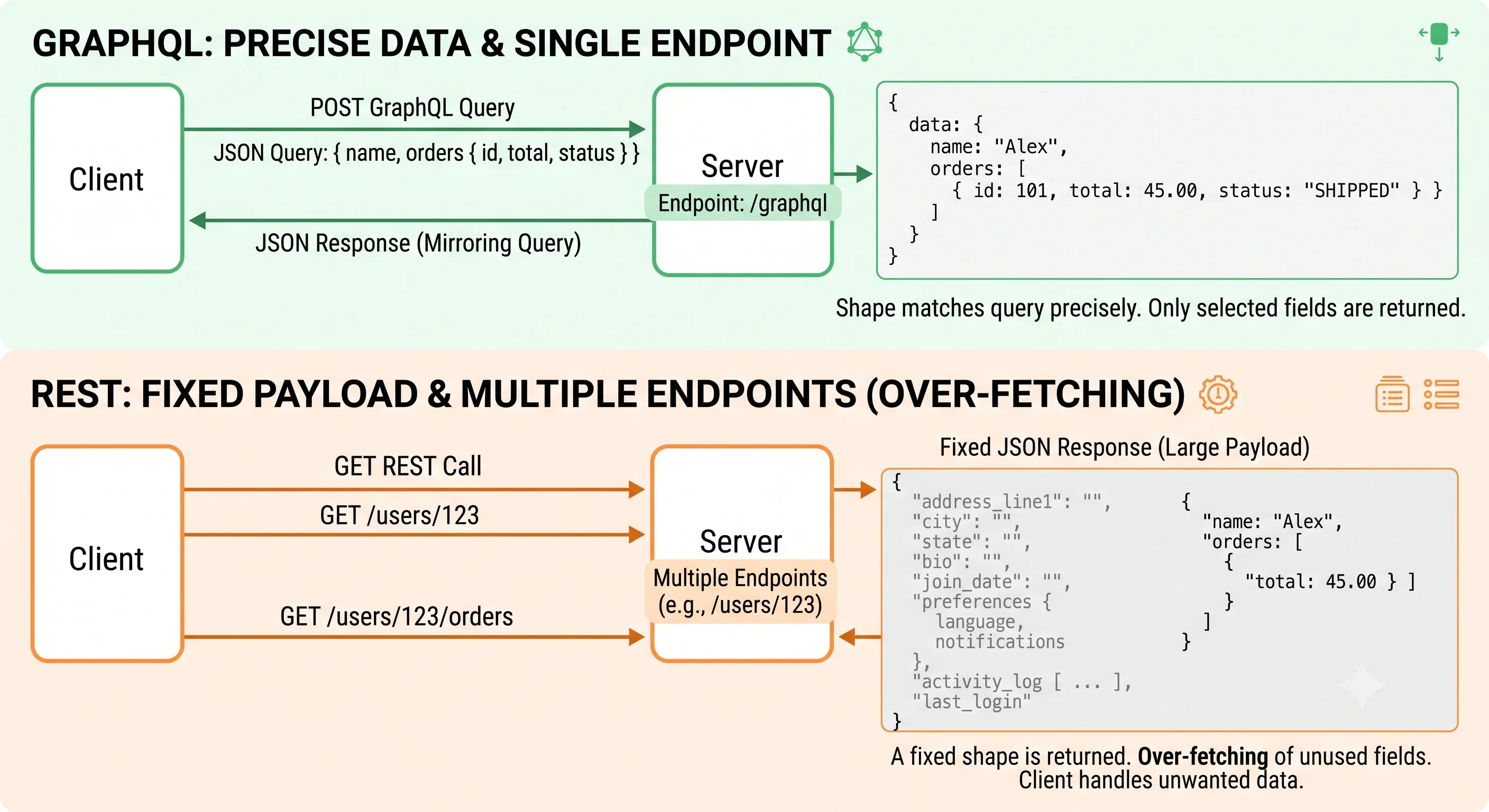 2D minimalistic diagram showing a client sending a GraphQL query (a nested selection of specific fields like name, orders, total) to a single "/graphql" endpoint, and receiving a response whose shape mirrors the query exactly — only the requested fields, nested as requested — contrasted with a REST call returning a large fixed payload with unused fields greyed out