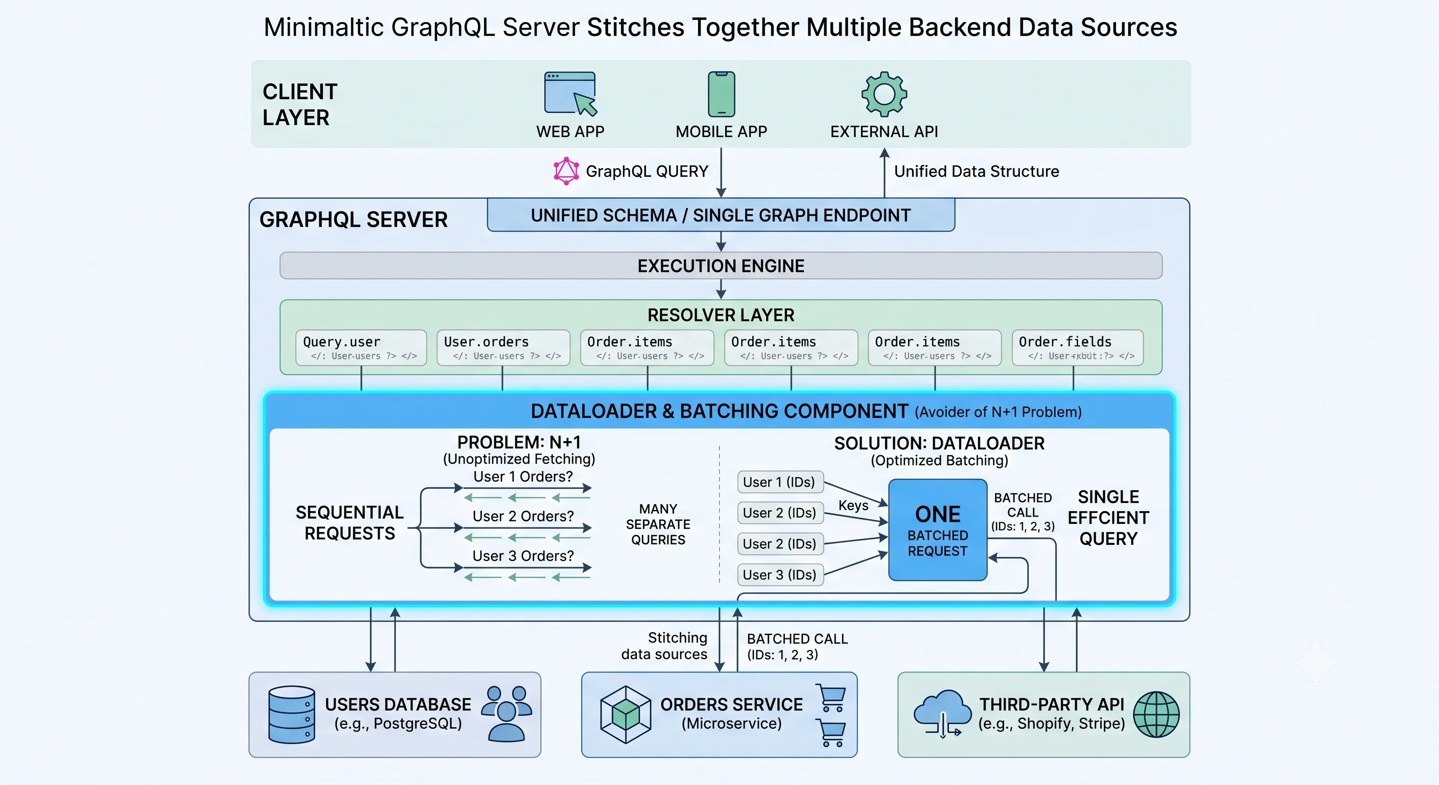 2D minimalistic diagram showing a GraphQL server as a single graph that stitches together multiple backend data sources (a users database, an orders service, and a third-party API) via resolvers, presenting them to clients as one unified schema, with a DataLoader batching component highlighted to show how it avoids the N+1 problem
