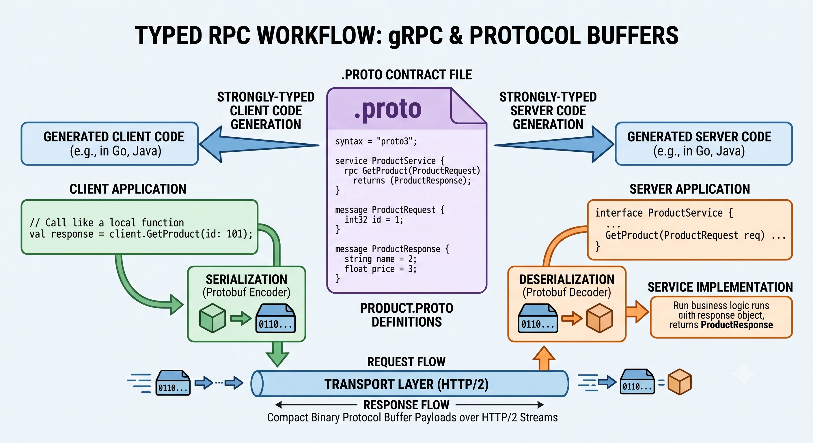2D minimalistic diagram showing a .proto contract file in the center defining service methods, with arrows generating strongly-typed client code (left) and server code (right); the client calls a method like a local function, and the request travels as compact binary Protocol Buffers over HTTP/2 to the server, illustrating typed RPC