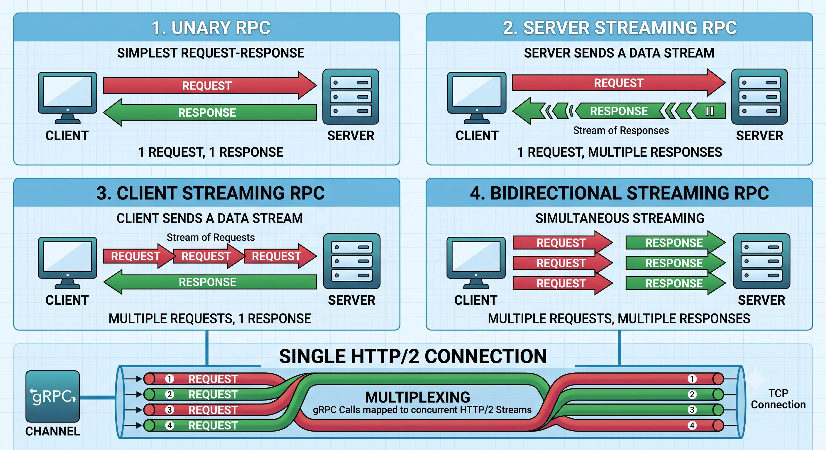 2D minimalistic diagram comparing the four gRPC call types as four small panels: unary (one arrow each way), server streaming (one request, multiple response arrows), client streaming (multiple request arrows, one response), and bidirectional streaming (multiple arrows flowing both directions simultaneously), all over a single HTTP/2 connection
