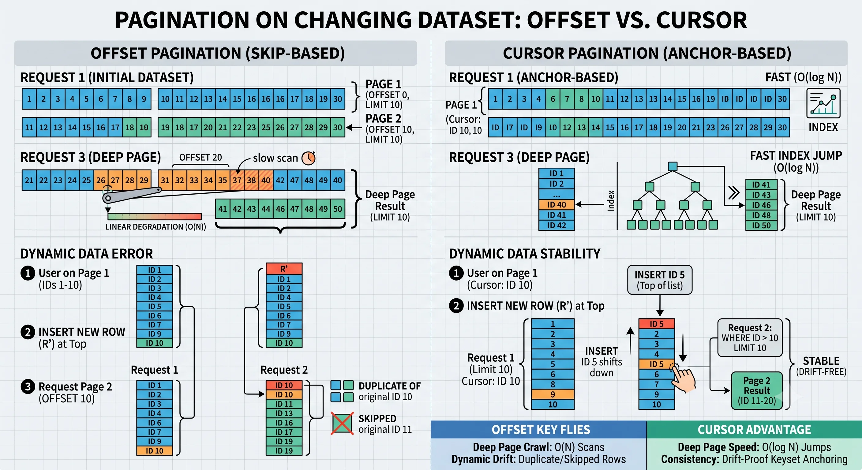 2D minimalistic diagram contrasting offset and cursor pagination on a changing dataset: the offset side shows OFFSET 20 scanning and skipping the first 20 rows (slow) and mis-aligning after an insert (duplicate/skip); the cursor side shows a WHERE clause jumping directly via an index to the row after the cursor, stable even when a new row is inserted at the top