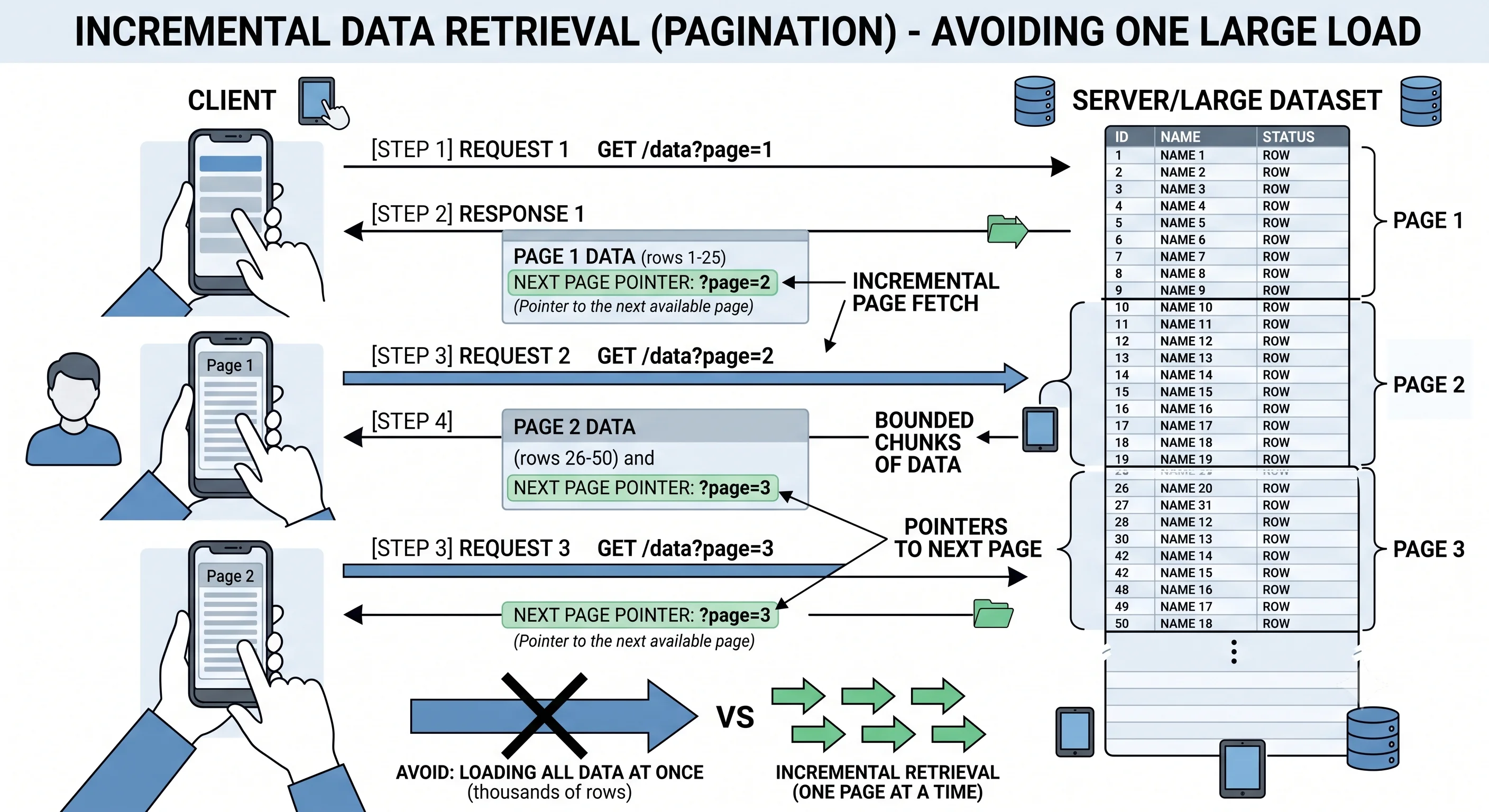 2D minimalistic diagram showing a large dataset of many rows being divided into fetchable pages; a client requests one page at a time (page 1, page 2, ...) and receives a bounded chunk plus a pointer to the next page, illustrating incremental retrieval instead of loading everything at once