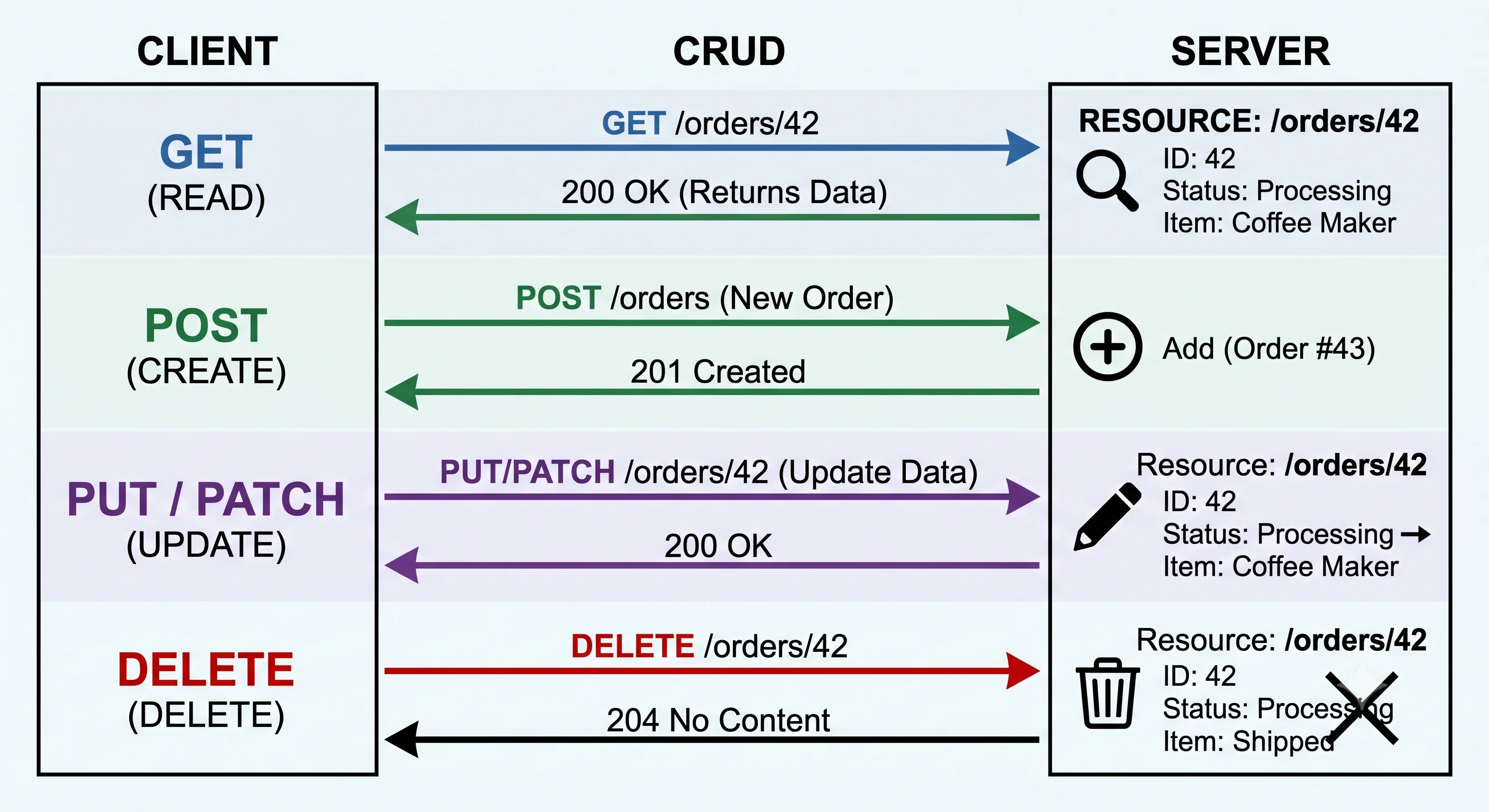 2D minimalistic diagram showing a client interacting with a resource "/orders/42" via four labeled HTTP methods: GET (read, arrow returning data), POST (create, arrow adding a new item), PUT/PATCH (update, arrow modifying), and DELETE (remove, arrow deleting), each mapped to a CRUD operation on the resource