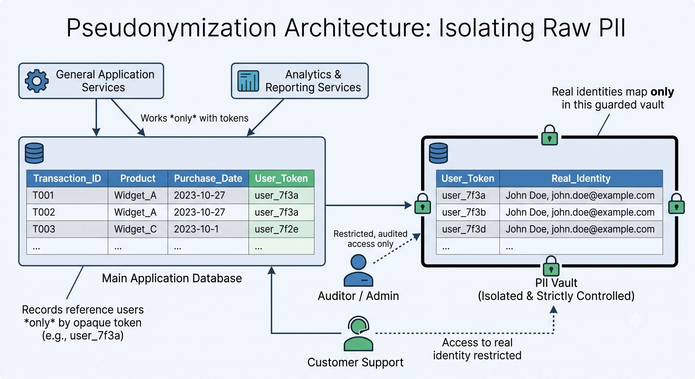 2D minimalistic diagram showing pseudonymization architecture: a main application database storing records that reference users only by opaque token (e.g., "user_7f3a"), and a separate, tightly-access-controlled PII vault mapping tokens to real identities; most services work only with tokens, isolating raw personal data to one guarded store
