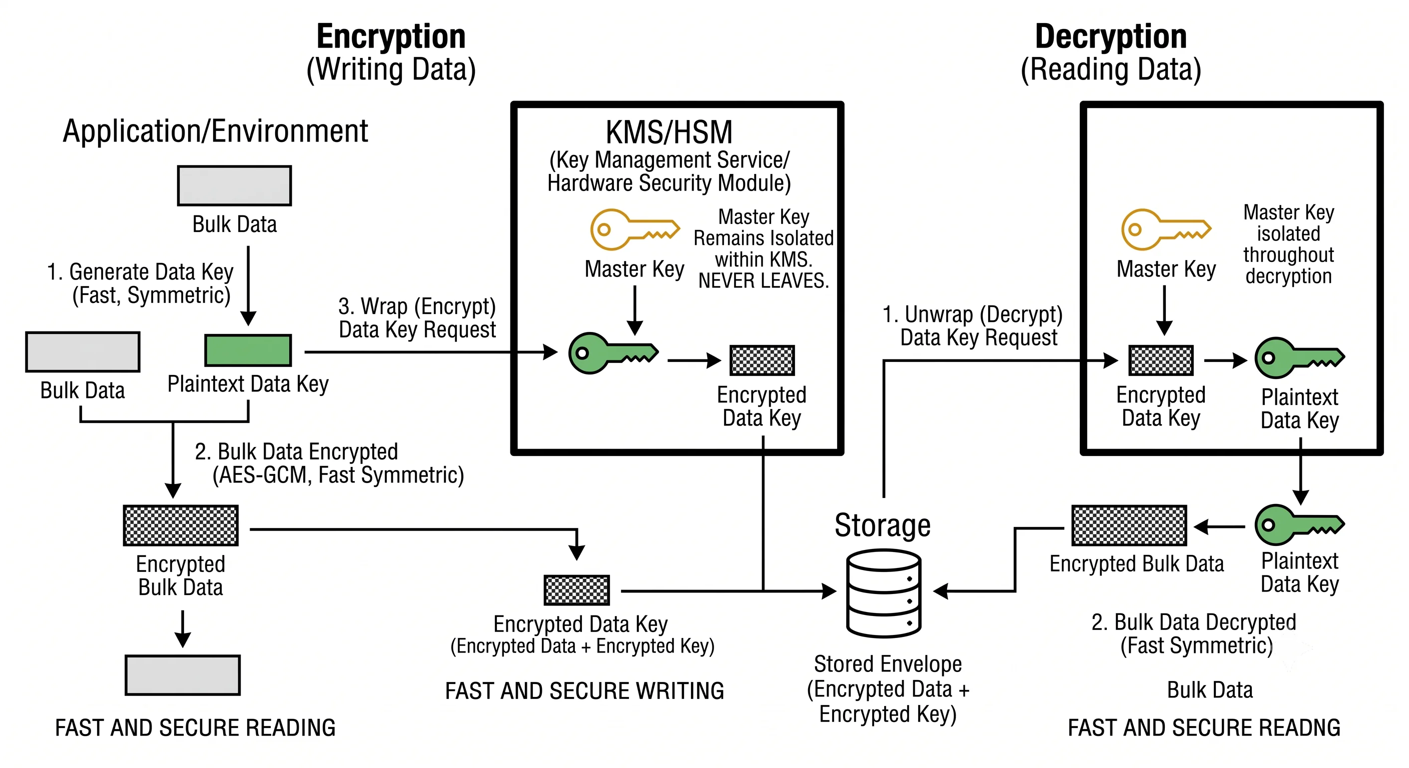 2D minimalistic diagram illustrating envelope encryption: bulk data encrypted by a data key (fast, symmetric); the data key itself encrypted by a master key that lives inside a KMS/HSM and never leaves it; to decrypt, the encrypted data key is sent to the KMS to be unwrapped, keeping the master key isolated