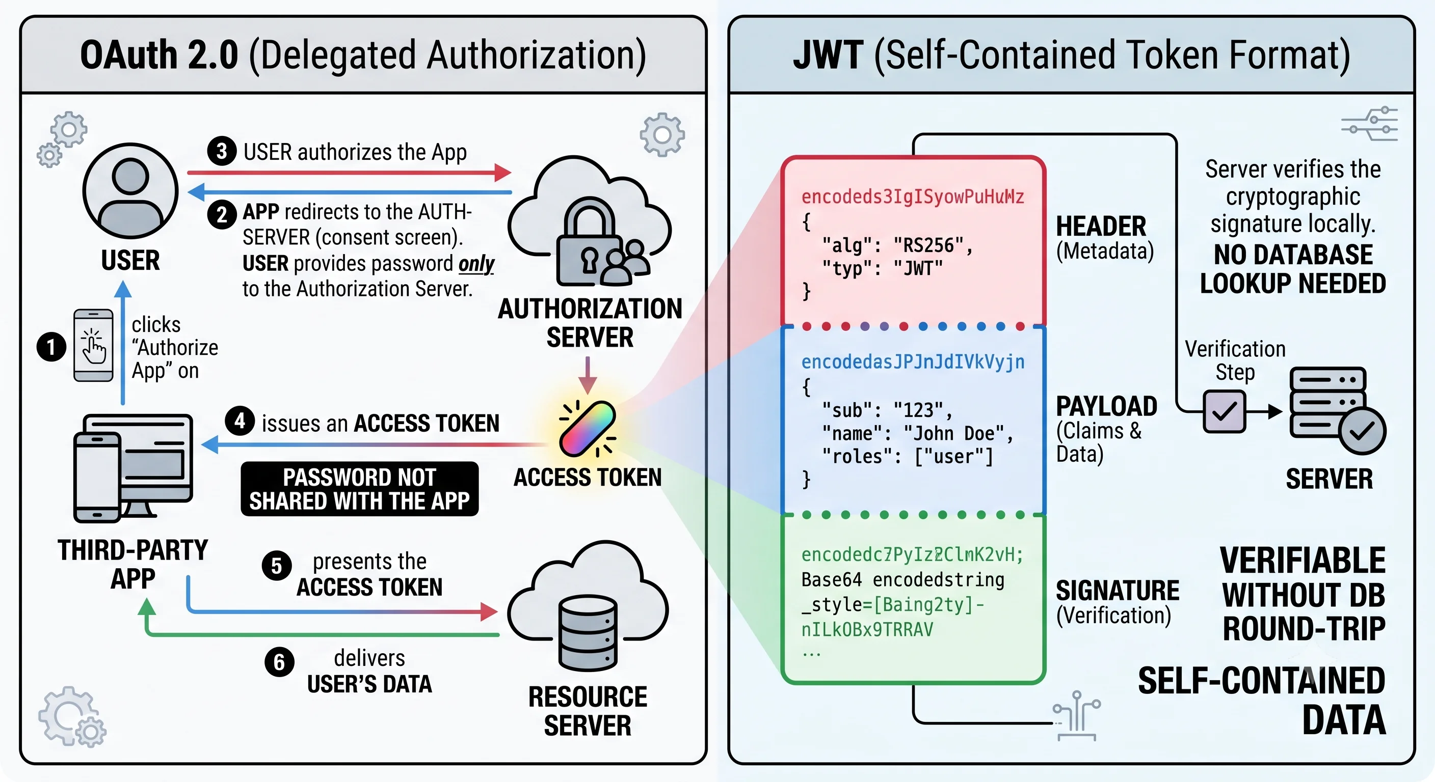 2D minimalistic diagram split in two: left labeled "OAuth 2.0" shows a user authorizing a third-party app to access their data on a resource server without revealing their password, via an authorization server issuing an access token; right labeled "JWT" shows a token with three colored segments (header, payload/claims, signature) that a server can verify without a database lookup