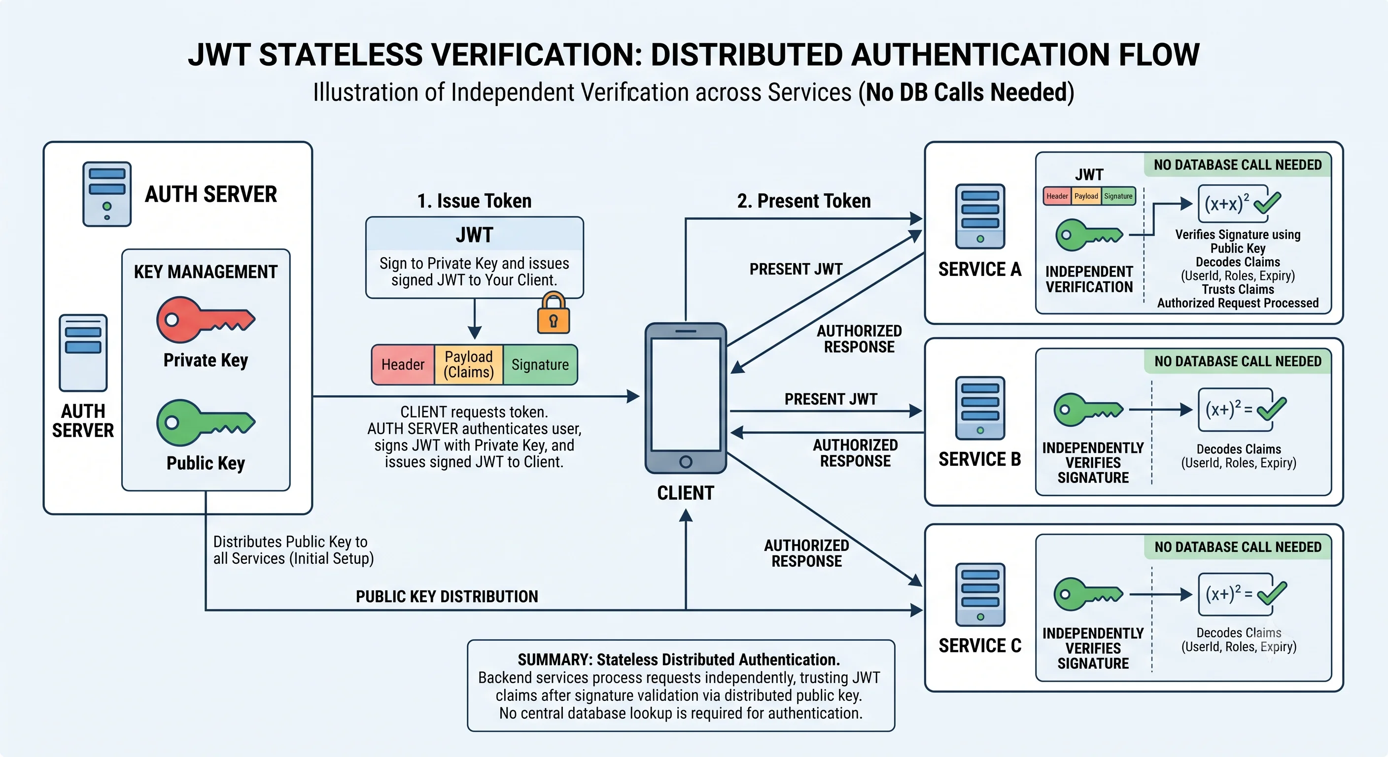 2D minimalistic diagram showing JWT stateless verification across services: an auth server issues a signed JWT to a client; the client presents it to three different backend services, each of which independently verifies the signature with the public key (no database call) and trusts the claims, illustrating stateless distributed auth