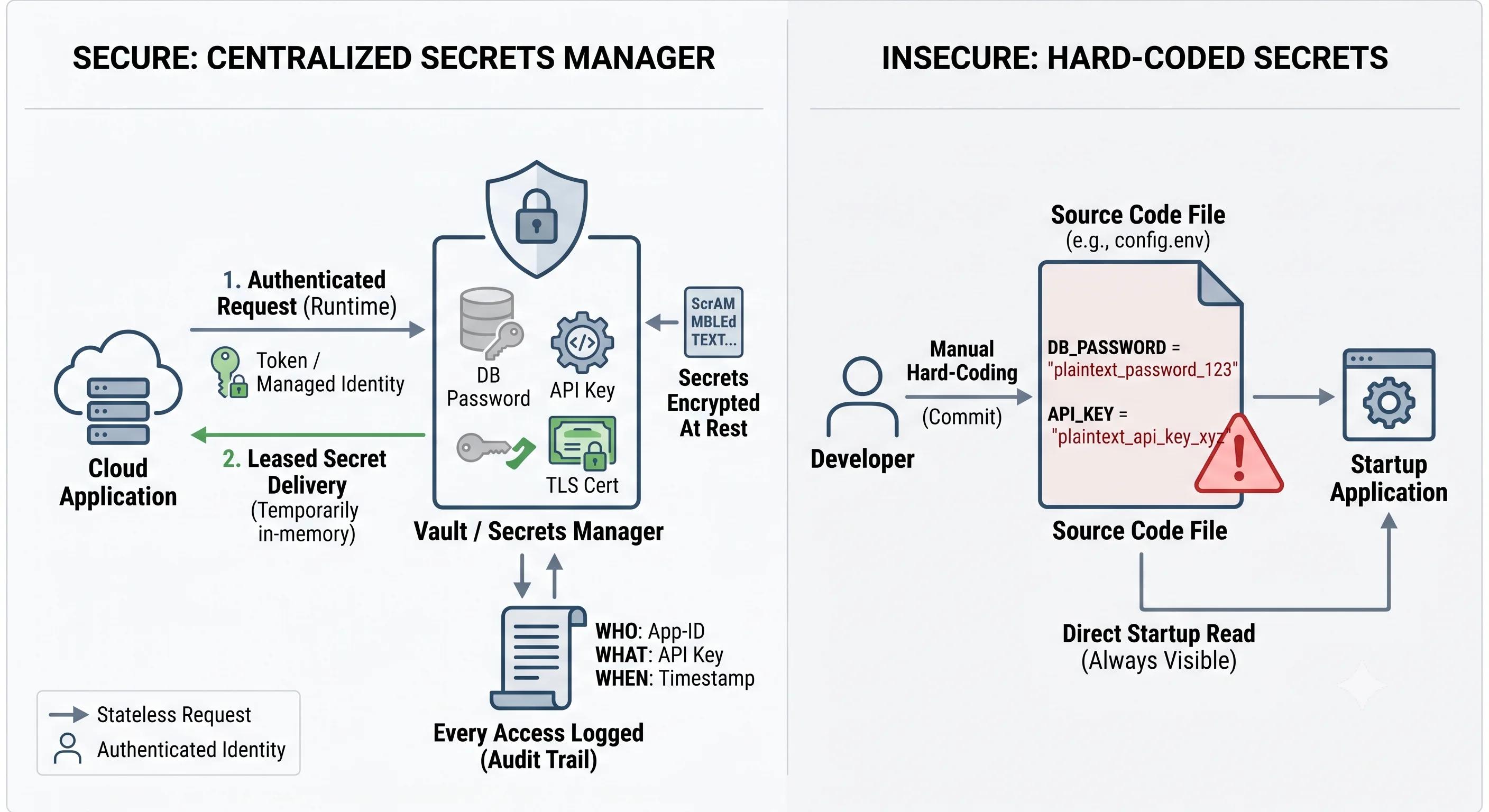2D minimalistic diagram showing a central secrets manager (vault) that securely stores credentials (DB password, API key, TLS cert) encrypted; applications request secrets at runtime with authenticated, least-privilege access, and every access is logged, contrasted with an insecure hard-coded secret sitting in plaintext in a source file marked with a warning