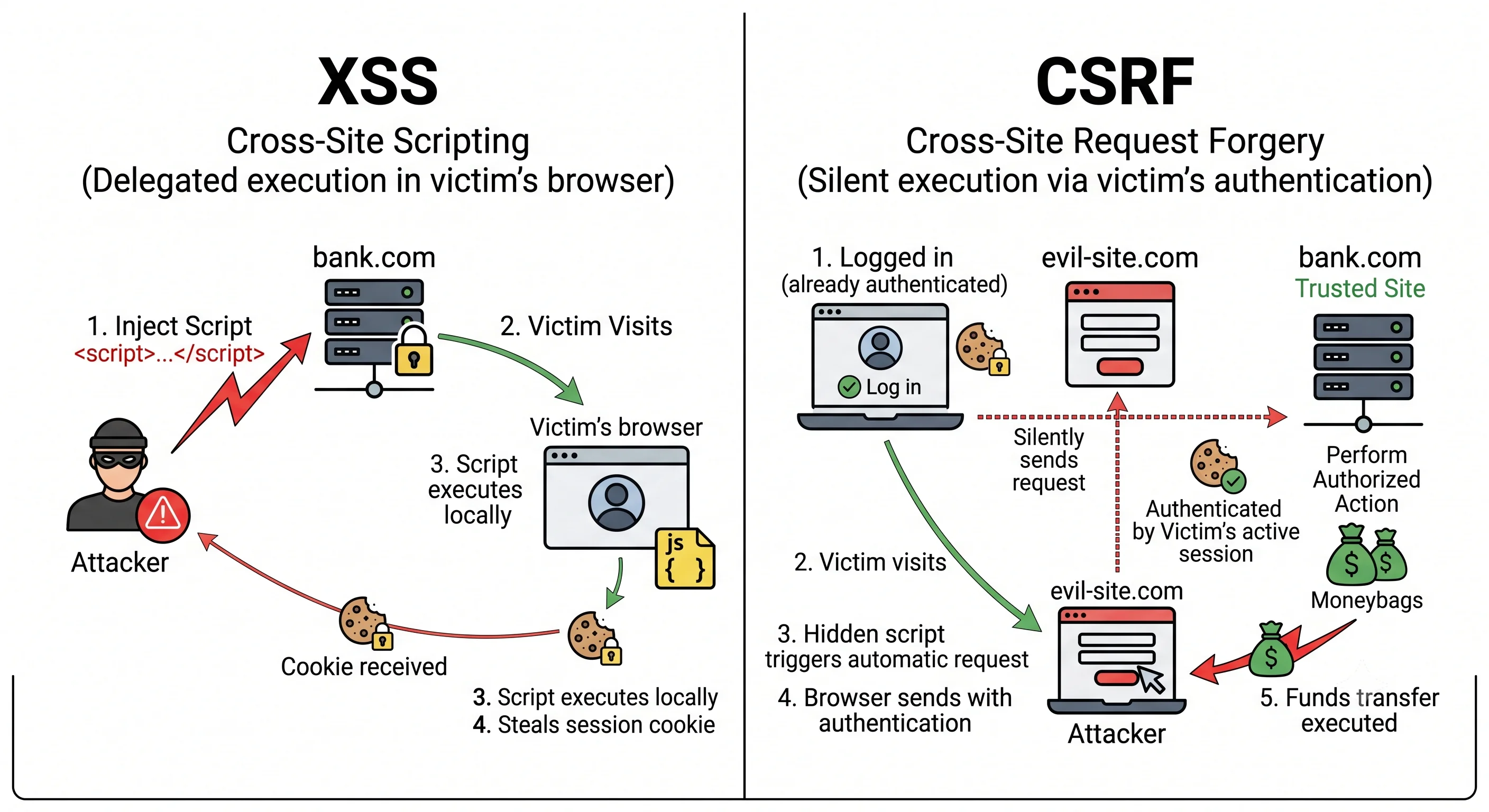 2D minimalistic diagram split in two: left labeled "XSS" shows an attacker injecting a script into a trusted page that runs in the victim's browser and steals their session cookie; right labeled "CSRF" shows an attacker's page tricking the victim's browser into silently sending an authenticated request (transfer money) to a trusted site using the victim's existing session