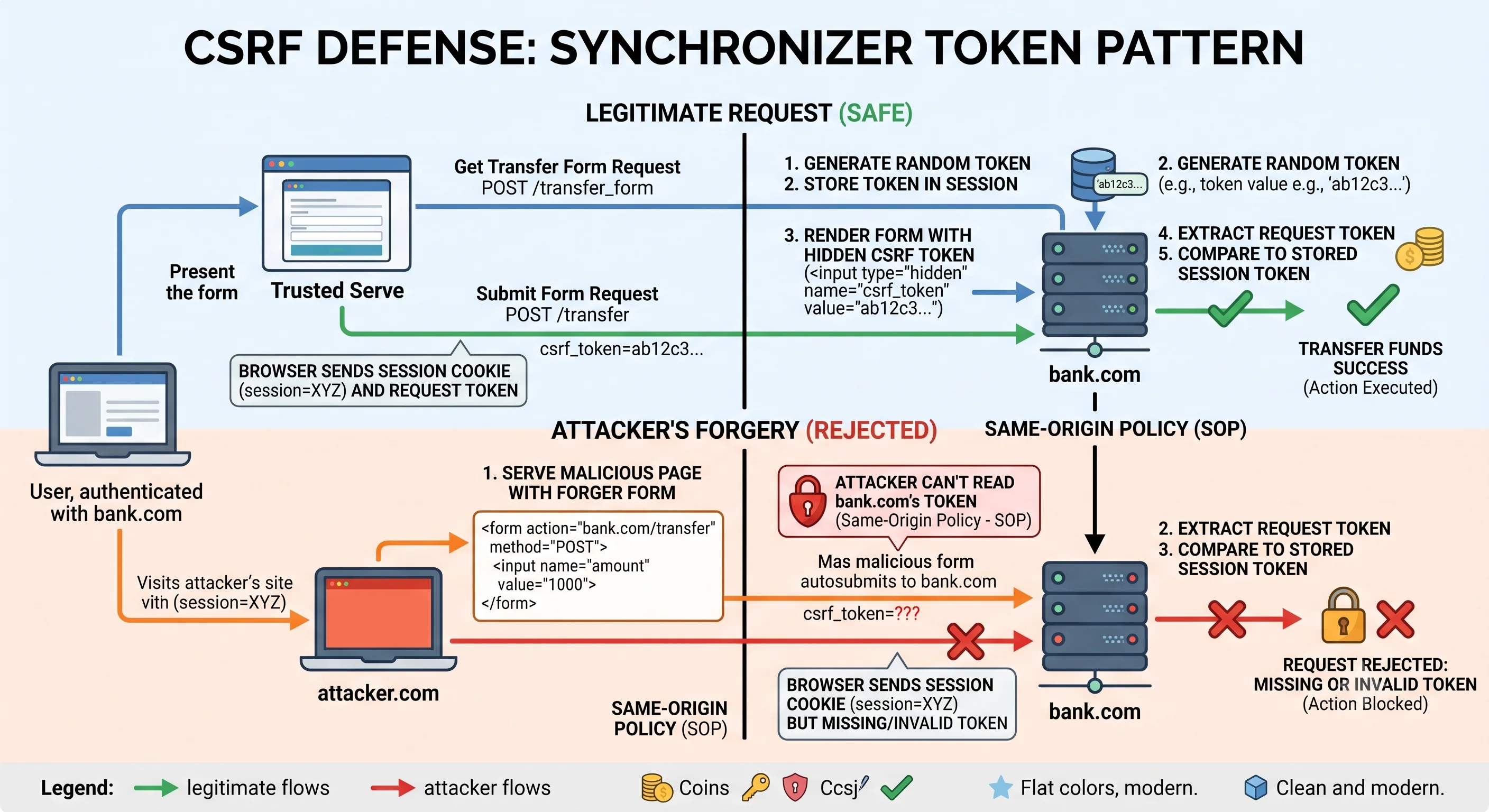 2D minimalistic diagram showing CSRF defense with a synchronizer token: a legitimate form from the trusted site includes a hidden random CSRF token that the server validates on submission; an attacker's cross-site form lacks the token (it can't read it due to same-origin policy), so the server rejects the forged request, illustrating why the token stops CSRF