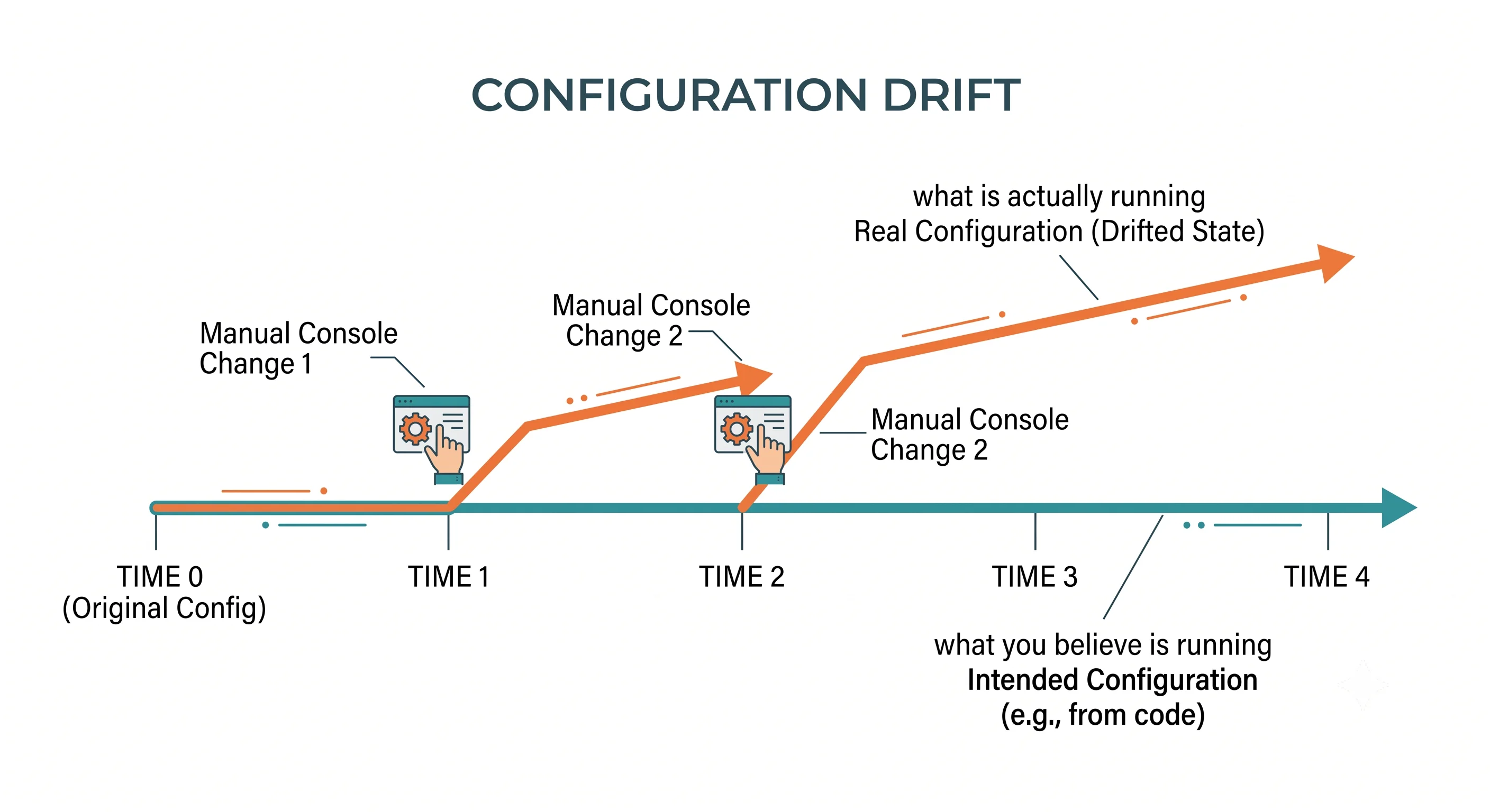 Timeline showing what you believe is running diverging from what is actually running, with manual console changes marked at each point of divergence