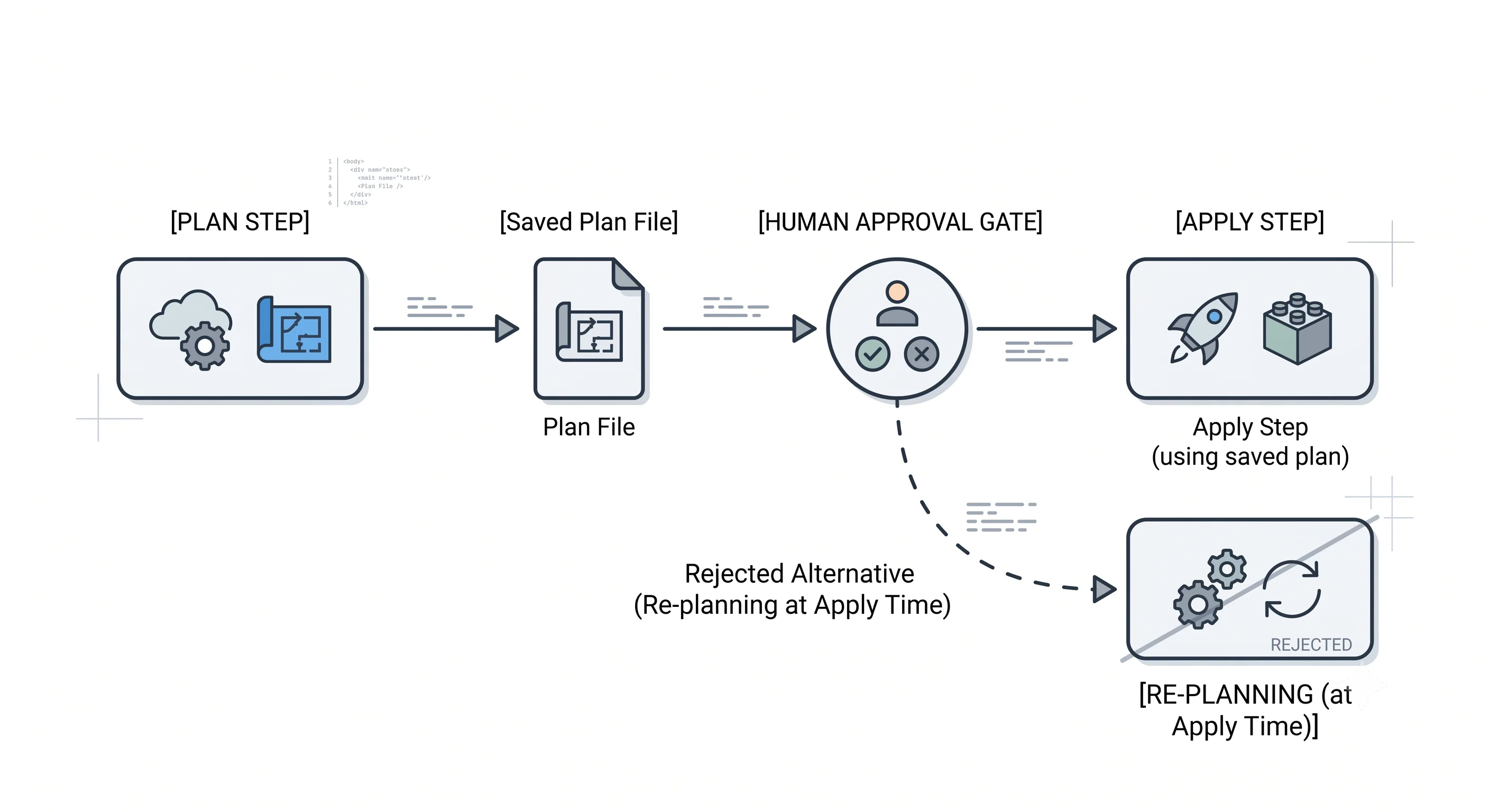 Pipeline showing a saved plan file passing from the plan step through a human approval gate to apply, with the rejected alternative of re-planning at apply time shown as a dashed branch